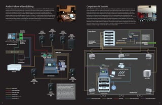 26 27
Corporate AV System
The 01V96VCM is an ideal choice for a mid-size system of this type. In addition to speeches and presentations, the
system will handle movie and commercial screenings. The 01V96VCM has enough outputs to deliver 5.1 surround
sound, and scene recall and/or the user-defined keys can be used to switch between movie, speech, or other pre-
programmed setups on the fly. Output from the console is transferred to a DME24N Digital Mixing Engine in the
amp room via a CobraNet network implemented via MY16-CII cards installed in the console and DME unit.
CobraNet allows redundant connections for failsafe operation, and sockets can be provided allowing the console to be
easily moved to the most convenient location for any type of presentation or other application. The DME unit
provides output and speaker processing before feeding the amplifiers that power the main surround speakers and
subwoofer as well as a high-impedance ceiling array. Of course the console’s built-in VCM plug-ins are a great way to
sweeten the impact of movie or presentation sound. A network is realized by placing the DME24N at the core of the
installation, and the exchange of audio with other rooms is made possible.
CD Player
01V96VCM
Control Desk
DVD Player
Wireless Mic Receiver
Note PC for presentation
Ceiling-mounted Projector
XP5000
XH200
XH200
IF2108W
Video Selector
Wireless Mics
Screen
IF2108W
XP5000
XP5000
IF2108W
IF2108W
IS1118W
Audio Cable
Visual (Coaxial Cable)
Coaxial Cable (VTR) USB Cable Cat5e cable (primary) Cat5e cable (secondary)
Audio Cable
D-sub 25pin Cable
MSP7
STUDIO
(Powered SP)
L
VTR Monitor
HDCAM
OMNI Out
Surround Post
Package
Blackmagic
Design
DeckLink
AES/EBU
AUDIO I/F
MY8-AE
MY16-CII
To Power Amp
To Ceiling SP
(Hi-Inpedance
Output)
DME24N
MY8-AE
Sync Generator
DM1000VCM
PC with NUENDO 4
D sub-9pin Cable
Coaxial Cable (Word Clock)
Coaxial Cable
MSP7
STUDIO
(Powered SP)
R
MSP7
STUDIO
(Powered SP)
C
MSP7
STUDIO
(Powered SP)
BS
MSP7
STUDIO
(Powered SP)
RS
MSP7
STUDIO
(Powered SP)
LS
SW10
STUDIO
(Sub Woofer)
LFE
Audio-Follow-Video Editing
This video editing studio features a 6.1 surround monitoring system comprised of six MSP7 STUDIO powered
monitors and an SW10 STUDIO subwoofer connected to the console’s OMNI outputs. The 02R96VCM console
includes bass management facilities for full-range playback as well the Surround Post plug-in package for
extraordinary surround processing versatility. Both the 02R96VCM and Yamaha’s MSP7 STUDIO powered
monitor speakers have been officially approved for use in THX pm3™ Certified Studios, and are thus ideal choices
for the most advanced video/audio authoring applications. A computer running Steinberg Nuendo DAW software
handles audio recording, playback, and editing, and a Blackmagic Design DeckLink card can be installed on the
same computer for addition audio/video integration and video capture capability.
Amp Room
Auditorium
IF2108W
MY16-CII
Surround
Out
(5.1ch)
Best plug-in for surround post production
The Surround Post Package uses Yamaha’s
Interactive Spatial Sound Processing
technology that takes full advantage of the 96-
kHz audio DSP power of the Yamaha digital
consoles. The Surround Post will include three
plug-ins: Room ER, Auto Doppler and Field
Rotation. These unique plug-ins not only can
vastly simplify the complex operation in Post-
Production requirements, but also can be used
creatively in the musical context. Please refer to
page 7.
Routing to other
rooms is possible
using this
switching hub.
Switch
 