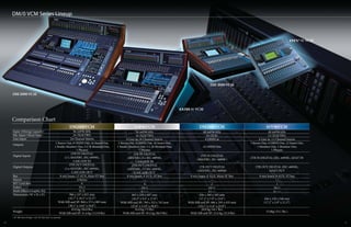 DM/0 VCM Series Lineup
10 11
Input (Mixing Capacity)
Mic Input (Head Amp)
Line Input
Outputs
Digital Inputs
Digital Outputs
Bus
Matrix
MY Card slots
Faders
Multi Effects/Graphic EQ
Dimensions (W x H x D)
Weight
DM2000VCM
96 in@96 kHz
24 (XLR/TRS)
24 Channel Inserts
1 Stereo Out, 8 OMNI Out, 24 Insert Out,
1 Studio Monitor Out, 2 C-R Monitor Out,
1 Phones
2TR IN DIGITAL
(2 x AES/EBU, IEC-60958),
CASCADE IN
2TR OUT DIGITAL
(2 x AES/EBU, IEC-60958),
CASCADE OUT
8 mix buses, 12 AUX, Main ST Bus
4 Stereo
6
24+1
8 / 6
906 x 257 x 821 mm
(35.7" x 10.2" x 32.3")
With MB and SP: 968 x 371 x 883 mm
(38.1" x 14.6" x 34.8")
43.0 kg (94.8 lbs) 34.0 kg (75 lbs)
With MB and SP: 51.6 kg (113.8 lbs) With MB and SP: 39.4 kg (86.9 lbs)
20.0 kg (44.1 lbs)
With MB and SP: 23.6 kg (52.0 lbs)
02R96VCM
56 in@96 kHz
16 (XLR/TRS)
8 Line in, 16 Channel Inserts
1 Stereo Out, 8 OMNI Out, 16 Insert Out,
1 Studio Monitor Out, 1 C-R Monitor Out,
1 Phones
2TR IN DIGITAL
(AES/EBU, 2 x IEC-60958),
CASCADE IN
2TR OUT DIGITAL
(AES/EBU, 2 x IEC-60958),
CASCADE OUT
8 mix buses, 8 AUX, ST bus
—
4
24+1
4 / —
667 x 239 x 697 mm
(26.3" x 9.4" x 27.4")
With MB and SP: 700 x 352 x 762 mm
(27.6" x 13.9" x 30.0")
DM1000VCM
48 in@96 kHz
16 (XLR)
4 OMNI in
12 OMNI Out
2TR IN DIGITAL
(AES/EBU, IEC-60958 )
2TR OUT DIGITAL
(AES/EBU, IEC-60958)
8 mix buses, 8 AUX, Main ST Bus
—
2
16+1
4 / —
436 x 200 x 585 mm
(17.2" x 7.9" x 23.0")
With MB and SP: 486 x 295 x 635 mm
(19.1" x 11.6" x 25.0")
01V96VCM
40 in@96 kHz
12 (XLR/TRS)
4 Line in, 12 Channel Inserts
1 Stereo Out, 4 OMNI Out, 12 Insert Out,
1 Monitor Out, 1 Monitor Out,
1 Phones
2TR IN DIGITAL (IEC-60958), ADAT IN
2TR OUT DIGITAL (IEC-60958),
ADAT OUT
8 mix buses, 8 AUX, ST bus
—
1
16+1
4 / —
436 x 150 x 540 mm
(17.2" x 5.9" x 21.3")
15.0kg (33.1 lbs.)
Comparison Chart
* All “MB (Meter Bridge)” and “SP (Side Pad)” are optional.
 