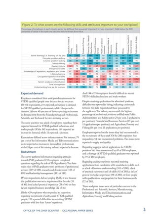 3OFFICE OF THE CHIEF SCIENTIST | OCCASIONAL PAPER SERIES
Agriculture,Forestry&
Fishing
Construction
Education&Training
Electricity,Gas,Water&
WasteServices
Financial&Insurance
Services
HealthCare&Social
Assistance
InformationMedia&
Telecomms.
Manufacturing
Mining
Professional,Scientiﬁc&
TechnicalServices
PublicAdmin.&Safety
Active learning (i.e. learning on the job) 96 100 83 100 98 82 96 93 94 97 94
Complex problem-solving 75 67 78 86 95 82 91 85 97 97 88
Creative problem-solving 88 89 89 100 83 64 91 87 88 97 76
Critical thinking 75 56 94 100 95 91 91 86 97 92 94
Design thinking 42 75 78 57 47 40 100 83 78 73 47
Interpersonal skills 79 78 94 86 75 91 91 75 71 87 88
Knowledge of legislation, regulation and codes 67 44 61 43 80 82 50 58 59 67 65
Lifelong learning 78 33 94 71 70 64 70 57 70 76 59
Occupation-speciﬁc STEM skills 77 56 59 100 78 45 78 71 71 79 76
Programming 14 25 44 57 48 30 86 44 44 41 25
System analysis and evaluation 32 29 56 71 44 60 83 55 47 52 44
Time management 75 78 76 71 70 55 87 78 67 86 71
Understanding how we do business 88 89 94 86 75 100 74 84 85 84 82
Figure 2: To what extent are the following skills and attributes important to your workplace?
Percentage of employers in each industry sector by skill level that answered ‘important’ or ‘very important’. Cells below the 50th
percentile of values in the table are coloured red and those above blue.
Expected demand
Employers considered their anticipated requirements for
STEM-qualified people over the next five to ten years.
Of 451 respondents,241 expected an increase in demand
for STEM qualified professionals,while 34 expected a
decrease.Almost 40 per cent of those expecting an increase
in demand were from the Manufacturing and Professional,
Scientific and Technical Services industry sectors.
The same question was asked of employers regarding their
expected demand for STEM qualified technicians and
trades people.Of the 342 respondents,169 expected an
increase in demand,while 33 expected a decrease.
Expectations differed across industry sectors.For instance,79
per cent of the Information Media and Telecommunications
sector expected an increase in demand for professionals
whilst 24 per cent of the mining industry expected a decrease.
Recruitment
The survey gathered information regarding attitudes
towards PhD graduates (233 employers completed
questions regarding the role of PhD graduates).The three
main roles of PhD graduates were: provision of professional
services (119 of 188),research and development (119 of
188) and leadership/management (113 of 118).
Where respondents did not employ PhDs,it was because
the qualification was not a requirement for the role (31
of 46),they lacked practical experience (23 of 46) or they
lacked required business knowledge (22 of 46).
Of the 429 employers who responded to a question
regarding recruitment of early career STEM qualified
people,135 reported difficulties in recruiting STEM
graduates with less than 5 years’experience.
And 144 of 356 employers found it difficult to recruit
STEM-skilled technicians and trade workers.
Despite receiving applications for advertised positions,
difficulty was reported in hiring,indicating a mismatch
between the skills required and those possessed by
the applicants.The industry sectors with the highest
percentage of professional positions unfilled were Public
Administration and Safety sector (24 per cent,7 applications
per position); Financial and Insurance Services (21 per cent,
13 applications per position); and Agriculture,Forestry and
Fishing (16 per cent,13 applications per position).
Employers reported on the issues they had encountered in
the recruitment of these staff.Of the 280 employers that
responded,214 had encountered problems.Two issues were
reported—supply and quality.
Regarding supply,a lack of applications for STEM
positions had been encountered by 45 of 280 employers,
and a shortage of STEM-qualified graduates was reported
by 59 of 280 employers.
Regarding quality,employers reported receiving
applications from candidates with unsatisfactory skills such
as a lack of business understanding (101 of 280); a lack
of practical experience and lab skills (92 of 280); a lack of
general workplace experience (98 of 280); or from people
with qualifications inappropriate for their business needs
(72 of 280).
These workplace issues were of particular concern to the
Professional and Scientific Services; Manufacturing;
Information Media and Telecommunications; and
Agriculture,Forestry and Fishing sectors.
 