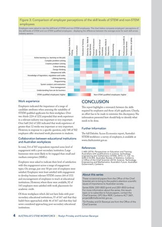 4 AUSTRALIA’S STEM WORKFORCE | Roslyn Prinsley and Krisztian Baranyai
Agriculture,Forestry&
Fishing
Construction
Education&Training
Electricity,Gas,Water&
WasteServices
Financial&Insurance
Services
HealthCare&Social
Assistance
InformationMedia&
Telecomms.
Manufacturing
Mining
Professional,Scientific&
TechnicalServices
PublicAdmin.&Safety
Active learning (i.e. learning on the job)
Complex problem-solving
Creative problem-solving
Critical thinking
Design thinking
Interpersonal skills
Knowledge of legislation, regulation and codes
Lifelong learning
Programming
System analysis and evaluation
Time management
Understanding how we do business
STEM qualified employees higher Non-STEM qualified employees higher
Figure 3: Comparison of employer perceptions of the skill levels of STEM and non-STEM
employees
Employers were asked to rate the skill level of STEM and non-STEM employees. The chart below compares employers’ perceptions of
the skill levels of STEM and non-STEM qualified employees - displaying the difference between the average score for each skill across
industry sectors.
Work experience
Employers indicated the importance of a range of
candidate attributes when assessing the suitability of
STEM qualified applicants for their workplace.Over
two thirds (224 of 323) responded that work experience
in a relevant industry was important or very important.
Over half (162 of 320) indicated that work experience of
greater than 12 weeks was important or very important.
However,in response to a specific question,only 140 of 502
employers offer structured work placements to students.
Collaboration between educational institutions
and Australian workplaces
In total,314 of 507 respondents reported some level of
engagement with a post-secondary institution.Large
businesses were more likely to be engaged than small and
medium enterprises (SMEs).
Employers were asked to indicate their level of satisfaction
with this engagement across a range of engagement
types.On average,just over 50 per cent of employers were
satisfied.Employers were least satisfied with engagement
to develop business relevant STEM courses (64 of 153)
and encouragement of employees to teach at educational
institutions.However,where these were available,92 of
143 employers were satisfied with work placements for
academic credit.
Of those workplaces which did not have links with post-
secondary educational institutions,55 of 167 said that they
hadn’t been approached,while 46 of 167 said that they had
never considered approaching post-secondary educational
institutions.
CONCLUSION
This report highlights a mismatch between the skills
required by employers and those of job applicants.Clearly,
an effort has to be made to minimise this discrepancy.The
information presented here should help to identify what
needs to be done.
Further Information
The full Deloitte Access Economics report,Australia’s
STEM workforce: a survey of employers,is available at
www.chiefscientist.gov.au
References
i) ABS (2014), Perspectives on Education and Training:
Australians with qualifications in science, technology,
engineering and mathematics (STEM), 2010–11, Cat. no.
4250.0.55.005. Australian Bureau of Statistics, Canberra.
ii) Office of the Chief Scientist (2014), Science, Technology,
Engineering and Mathematics: Australia’s Future. Australian
Government, Canberra.
About this series
These occasional papers from the Office of the Chief
Scientist aim to bring to the public’s attention scientific
issues of importance to Australian society.
Series ISSN: 2201-0025 (print) and 2201-0033 (online)
For more information about the series, this issue’s
topic or to subscribe to future papers, contact the
Chief Scientist, GPO Box 9839, Canberra ACT 2601,
projects@chiefscientist.gov.au.
*Dr Prinsley and Dr Baranyai are from the Office of the
Chief Scientist
 