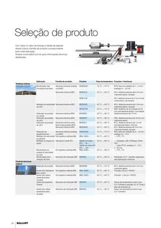 24 
Aplicação Família de produto Produto Faixa de temperatura Funções / interfaces 
Turbinas eólicas 
Monitoração das 
condições dos freios 
Sensores indutivos analógi-cos 
BAW 
BAW002H –10 °C…+70 °C M18, faixa de medição de 1…5 mm / 
analógica 4…20 mA 
Sensores indutivos BES BES03UZ –40 °C…+85 °C M12, distância sensora de 2 mm nor-malmente 
aberto, faceado 
BES01H6 M12, distância sensora de 4 mm normal-mente 
aberto, não faceado 
Medição da velocidade 
do rotor 
Sensores indutivos BES BES02H0 –40 °C…+85 °C M12, distância sensora de 4 mm nor-malmente 
aberto, faceado 
BES02YM –25 °C…+70 °C M30, distância de comutação de 22 
mm normalmente aberta / comutação 
Detecção da posição 
do nacele 
Sensores indutivos BES BCS00EL –40 °C…+85 °C Distância sensora de 15 mm 
Detecção da posição 
do rotor 
Sensores indutivos BES BES02F0 –40 °C…+85 °C M30, distância sensora de 10 mm nor-malmente 
aberto 
Detecção da posição 
do rotor 
Sensores indutivos resis-tente 
à alta pressão BHS 
BHS001L –25 °C…+80 °C M12, distância sensora de 1,5 mm 
normalmente aberto, 500 bar 
Sensores indutivos BES BES03W0 –40 °C…+85 °C M12, distância sensora de 4 mm nor-malmente 
fechada, faceado 
Detecção de 
desalinhamento 
Sensores indutivos analógi-cos 
BAW 
BAW002W –10 °C…+70 °C M30, faixa de medição de 2…10 mm / 
analógico 0…10 V 
Medição da velocidade 
do gerador 
Fita magnética codificada BML BML-S2E0-… –20 °C…+80 °C ... / HTL, TTL 
Medição do ângulo do 
passo 
Transdutor Linear BTL Versão em barra 
BTL-…-B-… 
–40 °C…+85 °C ... / analógico, SSI, CANopen, Ether- 
CAT… 
Versão em barra AR 
BTL-…-E2-… 
... / pulso P510, analógico 0…10 V, 
4…20 mA 
Monitoração da 
posição e velocidade 
do rotor 
Fita magnética codificada BML BML-S2E0-… –20 °C…+80 °C ... / HTL, TTL 
Monitoração da in-clinação 
da torre 
Sensores de inclinação BSI BSI0002 –40 °C…+85 °C Resolução: 0,01°, também adequado 
para aplicações marítimas 
Centrais térmicas 
solares 
Detecção de posição Sensores indutivos BES BES0068 –25 °C…+70 °C M12, distância sensora de 4 mm nor-malmente 
aberto 
Ajuste dos helióstatos 
(eixo duplo) 
Fita magnética codificada BML BML-S2B0-... –20 °C…+85 °C Precisão ±50 μm / RS422 
Ajuste das calhas 
parabólicas (eixo 
simples) 
Fita magnética codificada BML BML-S2E0-... –20 °C…+80 °C Precisão ±100 μm / RS422 
Ajuste dos espelhos 
Fresnel 
Sensores de inclinação BSI BSI0003 –40 °C…+85 °C Desvio de temperatura (menor que 
0,01 %/Kelvin); precisão ±0,15° toda a 
faixa de temperatura 
Ajuste das calhas 
parabólicas (eixo 
simples) 
Sensores de inclinação BSI BSI0004 –40 °C…+85 °C Desvio de temperatura (menor que 
0,01 %/Kelvin) 
Seleção de produto 
Com base no setor de energia a tabela de seleção 
abaixo indica a família de produto correspondente 
para cada aplicação. 
Acesse www.balluff.com.br para informações técnicas 
detalhadas. 
 