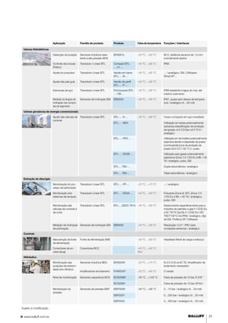 Usinas Hidrelétricas 
Usinas geradoras de energia convencionais 
Extração de óleo/gás 
Controle 
Hidráulica 
Sujeito à modificação. 
Aplicação Família de produto Produto Faixa de temperatura Funções / interfaces 
Detecção da posição Sensores indutivos resis-tente 
à alta pressão BHS 
BHS001L –25 °C…+80 °C M12, distância sensora de 1,5 mm 
normalmente aberta 
Controle dos bocais 
(Pelton) 
Transduto r Linear BTL Compact BTL- 
…-H-… 
–40 °C…+85 °C IP68 
Ajuste do propulsor Transdutor Linear BTL Versão em barra 
BTL-…-B-… 
–40 °C…+85 °C ... / analógico, SSI, CANopen, 
EtherCAT… 
Ajuste das pás guia Transdutor Linear BTL Versão de perfil 
BTL-…-P-… 
–40 °C…+85 °C 
Estruturas de aço Transdutor Linear BTL ProCompact BTL- 
…-HB-… 
–40 °C…+85 °C IP68 resistente à água do mar, até 
mesmo submerso 
Medição do ângulo de 
inclinação nas compor-tas 
de segmento 
Sensores de inclinação BSI BSI0004 –40 °C…+85 °C IP67, quase sem desvio de tempera-tura 
/ analógico (4…20 mA) 
Ajuste das válvulas de 
controle 
Transdutor Linear BTL BTL-…-K-... –40 °C…+85 °C Corpo compacto em aço inoxidável 
BTL-…-NEX- Utilização em áreas potencialmente 
xplosivas (classificação de proteção 
de ignição n) II 3 G Eex nA II T4 X / 
analógico 
BTL-…-PEX-… Utilização em atmosfera potencialmente 
explosiva devido à dispersão de poeira 
(combustível) (zona de proteção de 
poeira 22) II 3 D T 90 °C X / pulso 
BTL-…-DEXB-… Utilização para gases potencialmente 
explosivos (Zona 1) II 1/2G Ex d IIB + H2 
T6 / analógico, pulso, SSI 
BTL-…TB2-… Dupla redundância / analógico 
BTL-…TB3-… Tripla redundância / analógico 
Monitoração do pro-cesso 
de perfuração 
Transdutor Linear BTL BTL-... -PF-… –25 °C…+70 °C ... / analógico 
Monitoração dos 
sistemas de tanques 
Transdutor Linear BTL BTL-…-DEXA-… –40 °C…+60 °C Flutuante (Zona 0), BTL (Zona 1) II 
1/2G Ex d IIB + H2 T6 / analógico, 
pulso, SSI 
Monitoração das 
válvulas de controle e 
de corte 
Transdutor Linear BTL BTL-…DEXC-TA12 –40 °C…+80 °C Desenvolvido especificamente para a 
indústria de petróleo e gás II 1/2GD Ex 
d IIC T6/T5 Ga/Gb II 1/2GD Ex t IIIC 
T85/T100°C Da IP68 / analógico, digi-tal 
SSI, Profibus DP, CANopen 
Medição da inclinação 
da perfuração 
Sensores de inclinação BSI BSI0002 –40 °C…+85 °C Resolução: 0,01°, IP67 para 
condições extremas / analógico 
Manutenção da fonte 
de alimentação 
Fonte de Alimentação BAE –40 °C…+80 °C Heartbeat (Nível de carga e esforço) 
Conectores de en-caixe 
(plug) 
Conectores BCC –40 °C…+80 °C 
(fixo) 
Monitoração das 
posições de extremi-dade 
dos cilindros 
Sensores indutivos BES BHS004K –25 °C…+70 °C Ex II 2 G Ex ia IIC T6, Amplificador de 
isolamento necessário 
Amplificadores de isolamento FHW004P –20 °C…+60 °C 2-canais 
Nível de monitoração Sensores capacitivos BCS BCS006M –30 °C…+125 °C Faixa de pressão de 10 bar, R 3/8" 
BCS006H Faixa de pressão de 10 bar, M18x1 
Monitoração da 
pressão 
Sensores de pressão BSP BSP002N –40 °C…+85 °C 0…10 bar / analógico (4…20 mA) 
BSP002Y 0…250 bar / analógico (4…20 mA) 
BSP0030 0…400 bar / analógico (4…20 mA) 
www.balluff.com.br 25 
 