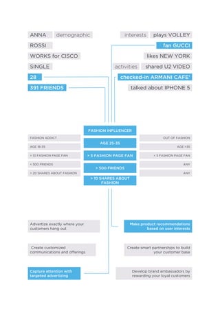 ANNA            demographic                       interests      plays VOLLEY

ROSSI                                                                 fan GUCCI

WORKS for CISCO                                               likes NEW YORK

SINGLE                                     activities       shared U2 VIDEO

28                                              checked-in ARMANI CAFE’

391 FRIENDS                                         talked about IPHONE 5




                               FASHION INFLUENCER
FASHION ADDICT                                                        OUT OF FASHION
                                    AGE 25-35
AGE 18-35                                                                    AGE >35

> 10 FASHION PAGE FAN          > 5 FASHION PAGE FAN              < 5 FASHION PAGE FAN

< 500 FRIENDS                                                                    ANY
                                  > 500 FRIENDS
> 20 SHARES ABOUT FASHION                                                        ANY
                                > 10 SHARES ABOUT
                                      FASHION




Advertize exactly where your                        Make product recommendations
customers hang out                                          based on user interests




 Create customized                                 Create smart partnerships to build
communications and offerings                                     your customer base




Capture attention with                               Develop brand ambassadors by
targeted advertizing                                 rewarding your loyal customers
 