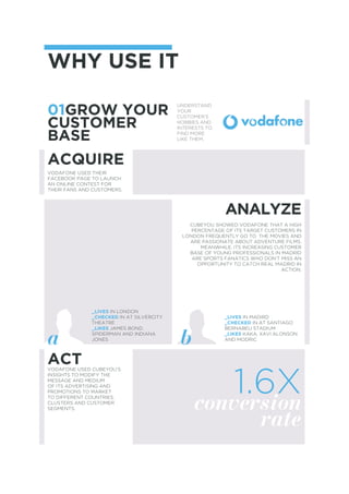 WHY USE IT

01GROW YOUR
                                          UNDERSTAND
                                          YOUR


CUSTOMER
                                          CUSTOMER’S
                                          HOBBIES AND
                                          INTERESTS TO

BASE                                      FIND MORE
                                          LIKE THEM.




ACQUIRE
VODAFONE USED THEIR
FACEBOOK PAGE TO LAUNCH
AN ONLINE CONTEST FOR
THEIR FANS AND CUSTOMERS.



                                                         ANALYZE
                                             CUBEYOU SHOWED VODAFONE THAT A HIGH
                                              PERCENTAGE OF ITS TARGET CUSTOMERS IN
                                           LONDON FREQUENTLY GO TO THE MOVIES AND
                                             ARE PASSIONATE ABOUT ADVENTURE FILMS.
                                                 MEANWHILE, ITS INCREASING CUSTOMER
                                             BASE OF YOUNG PROFESSIONALS IN MADRID
                                              ARE SPORTS FANATICS WHO DON’T MISS AN
                                                OPPORTUNITY TO CATCH REAL MADRID IN
                                                                             ACTION.




              _LIVES IN LONDON
              _CHECKED IN AT SILVERCITY                  _LIVES IN MADIRD
              THEATRE                                    _CHECKED IN AT SANTIAGO
              _LIKES JAMES BOND,                         BERNABEU STADIUM
              SPIDERMAN AND INDIANA                      _LIKES KAKA, XAVI ALONSON
              JONES                                      AND MODRIC



ACT
VODAFONE USED CUBEYOU’S
INSIGHTS TO MODIFY THE
MESSAGE AND MEDIUM
OF ITS ADVERTISING AND
PROMOTIONS TO MARKET
TO DIFFERENT COUNTRIES,
CLUSTERS AND CUSTOMER
SEGMENTS.
 