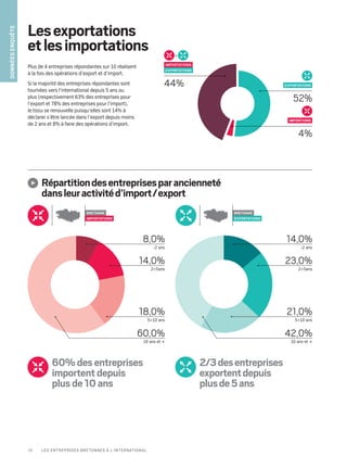 Lesexportations
etlesimportations
Plus de 4 entreprises répondantes sur 10 réalisent
à la fois des opérations d’export et d’import.
Si la majorité des entreprises répondantes sont
tournées vers l’international depuis 5 ans ou
plus (respectivement 63% des entreprises pour
l’export et 78% des entreprises pour l’import),
le tissu se renouvelle puisqu’elles sont 14% à
déclarer s’être lancée dans l’export depuis moins
de 2 ans et 8% à faire des opérations d’import.
14,0%
25ans
18,0%
510 ans
8,0%
–2 ans
60,0%
10 ans et +
23,0%
25ans
21,0%
510 ans
14,0%
–2 ans
42,0%
10 ans et +
Répartitiondesentreprisesparancienneté
dansleuractivitéd’import / export
2/3desentreprises
exportentdepuis
plusde5ans
60%desentreprises
importentdepuis
plusde10ans
44%
+
BRETAGNE
EXPORTations
BRETAGNE
IMPORTations
EXPORTations
IMPORTations
EXPORTations
52%
4%
IMPORTions
Donnéesenquête
10 Les entreprises bretonnes à l’international
 