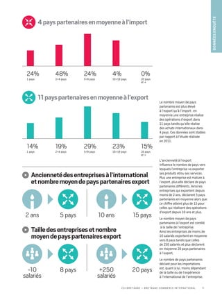 14%
1 pays
19%
24 pays
29%
59 pays
23%
1019 pays
15%
20 pays
et +
Anciennetédesentreprisesàl’international
etnombremoyendepayspartenairesexport
Tailledesentreprisesetnombre
moyendepayspartenairesexport
Le nombre moyen de pays
partenaires est plus élevé
à l’export qu’à l’import : en
moyenne une entreprise réalise
des opérations d’export dans
11 pays tandis qu’elle réalise
des achats internationaux dans
4 pays. Ces données sont stables
par rapport à l’étude réalisée
en 2011.
L’ancienneté à l’export
influence le nombre de pays vers
lesquels l’entreprise va exporter
ses produits et/ou ses services.
Plus une entreprise est mature à
l’export, plus elle déclare de pays
partenaires différents. Ainsi les
entreprises qui exportent depuis
moins de 2 ans, déclarent 5 pays
partenaires en moyenne alors que
ce chiffre atteint plus de 15 pour
celles qui réalisent des opérations
d’export depuis 10 ans et plus.
Le nombre moyen de pays
partenaires à l’export est corrélé
à la taille de l’entreprise.
Ainsi les entreprises de moins de
10 salariés exportent en moyenne
vers 8 pays tandis que celles
de 250 salariés et plus déclarent
en moyenne 20 pays partenaires
à l’export.
Le nombre de pays partenaires
déclaré pour les importations
est, quant à lui, moins dépendant
de la taille ou de l’expérience
à l’international de l’entreprise.
24%
1 pays
48%
24 pays
24%
59 pays
4%
1019 pays
0%
20 pays
et +
2 ans 10 ans5 pays 15 pays
4payspartenairesenmoyenneàl’import
11payspartenairesenmoyenneàl’export
-10
salariés
+250
salariés
8 pays 20 pays
Donnéesenquête
11CCI Bretagne – Bretagne Commerce International
 