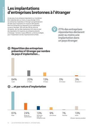 Lesimplantations
d’entreprisesbretonnesàl’étranger
Un peu plus d’une entreprise répondante sur cinq déclare
être implantée dans au moins un pays étranger (21%).
Les entreprises implantées à l’étranger sont généralement
de taille assez importante (en moyenne 200 salariés).
Parmi les entreprises qui disposent d’une implantation
ou plus à l’étranger, 16% sont des TPE de moins de
10 salariés, alors qu’elles représentent 41% dans le total
des répondants. En moyenne une entreprise présente
à l’étranger, l’est dans 3 pays différents. La forme privilégiée
pour l’implantation est très majoritairement la filiale.
64%
1 pays
20%
24 pays
13%
59 pays
0%
1019 pays
3%
20 pays et +
61%
Filiale
24%
Bureau de
représentation
13%
Partenariat
avec une
entreprise locale
9%
Joint-venture
1%
Franchise
13%
Autres
Répartitiondesentreprises
présentesàl’étrangerparnombre
depaysd’implantation…
… etparnatured’implantation
(Plusieurs réponses possibles)
21%desentreprises
répondantesdéclarent
avoiraumoinsune
implantationdans
unpaysétranger
Donnéesenquête
12 Les entreprises bretonnes à l’international
 