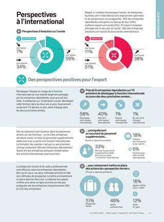 Une hausse
38%
Une baisse
11%
Une stabilité
51%
Perspectives
àl’international
Malgré un contexte économique morose, les entreprises
tournées vers l’international sont relativement optimistes
et les perspectives encourageantes. 59% des entreprises
répondantes anticipent une hausse de leur chiffre
d’affaires export sur l’année 2015. À l’import l’évolution
anticipée est un peu plus en retrait : 38% des entreprises
prévoient une hausse de leurs achats internationaux.
Développer l’équipe en charge de la fonction
internationale est une volonté largement partagée
par les entreprises répondantes, quel que soit leur
taille : 6 entreprises sur 10 déclarent vouloir développer
cette fonction dans les deux ans à venir. Inversement
seulement 1% déclare ne plus avoir d’équipe dans
les deux prochaines années.
Des recrutements sont à prévoir dans les prochaines
années sur ces fonctions : un tiers des entreprises
déclarent vouloir recruter du personnel supplémentaire
dédié pour tout ou partie à la fonction internationale.
La formation des salariés n’est pas un axe prioritaire
(cité par seulement 18% des entreprises répondantes).
Seules 6% des entreprises prévoient d’externaliser
leur activité internationale prochainement.
La prospection terrain et les salons professionnels
sont efficaces selon les entreprises répondantes.
Bien qu’en recul, ces deux méthodes arrivent en tête
des méthodes de prospection à mettre prioritairement
en place dans les deux ans. La réponse aux appels
d’offres et la vente en ligne sont encore très peu
pratiquées par les entreprises (respectivement 16%
et 12% des entreprises).
Desperspectivespositivespourl’export
Une hausse
59%
Une stabilité
34%
Une baisse
7%
Perspectivesd’évolutionsurl’année
58%
Développer
votre équipe
internationale
33%
Recruter du personnel
supplémentaire dédié
pour tout ou partie
à la fonction internationale
51%Prospection
terrain
40%
Maintenir
votre équipe
internationale
18%
Proposer
des formations
à vos salariés
46%
Salons
professionnels
1%
Réduire
votre équipe
internationale
6%
D’externaliser
votre activité
internationale
16%
Appels d’offres
(suivi / veille)
1%
Ne plus avoir
d’équipe
internationale
12%
Vente
en ligne
Prèsde6entreprisesrépondantessur10
prévoientdedévelopperlafonctioninternationale
aucoursdesdeuxprochainesannées…
…principalement
enrecrutantdupersonnel
supplémentaire…
…pournotammentmettreenplace
desactionsde« prospectionterrain »
(Plusieurs réponses possibles)
(Plusieurs réponses possibles)
EXPORTations IMPORTions
Donnéesenquête
13CCI Bretagne – Bretagne Commerce International
 