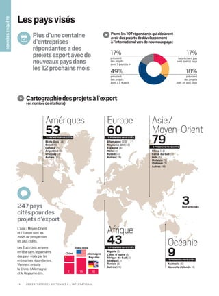 Afrique
435 premiers pays cités
Algérie (5)
Côtes d’Ivoire (5)
Afrique du Sud (3)
Sénégal (3)
Tunisie (3)
Autres (24)
Océanie
95 premiers pays cités
Australie (5)
Nouvelle-Zélande (4)
3Non précisés
Asie /
Moyen-Orient
795 premiers pays cités
Chine (11)
Corée du Sud (5)
Inde (5)
Malaisie (5)
Vietnam (5)
Autres (48)
Amériques
535 premiers pays cités
États-Unis (16)
Brésil (9)
Canada (7)
Argentine (5)
Uruguay (3)
Autres (13)
Europe
605 premiers pays cités
Allemagne	(10)
Royaume-Uni (10)
Espagne (4)
Italie (4)
Russie (4)
Autres (28)
Plusd’unecentaine
d’entreprises
répondantesades
projetsexportavecde
nouveauxpaysdans
les12 prochainsmois
Lespaysvisés
L’Asie / Moyen-Orient
et l’Europe sont les
zones de prospection
les plus citées.
Les États-Unis arrivent
en tête dans le palmarès
des pays visés par les
entreprises répondantes.
Viennent ensuite
la Chine, l’Allemagne
et le Royaume-Uni.
247pays
citéspourdes
projetsd’export
Parmiles107répondantsquidéclarent
avoirdesprojetsdedéveloppement
àl’internationalversdenouveauxpays :
Cartographiedesprojetsàl’export
(ennombredecitations)
101611
Chine
États-Unis
Allemagne
Roy.-Uni
Donnéesenquête
18%
17%
49%
prévoient
des projets
avec 5 pays ou +
prévoient
des projets
avec 2 à 4 pays
17%
ne précisent pas
vers quel(s) pays
prévoient
des projets
avec un seul pays
14 Les entreprises bretonnes à l’international
 