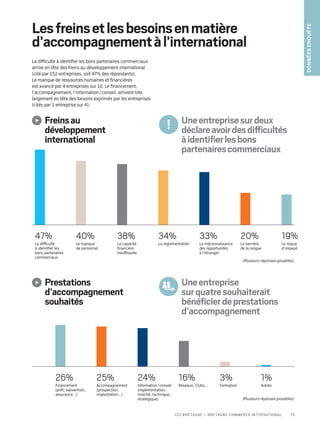 Lesfreinsetlesbesoinsenmatière
d’accompagnementàl’international
La difficulté à identifier les bons partenaires commerciaux
arrive en tête des freins au développement international
(cité par 152 entreprises, soit 47% des répondants).
Le manque de ressources humaines et financières
est avancé par 4 entreprises sur 10. Le financement,
l’accompagnement, l’information / conseil, arrivent très
largement en tête des besoins exprimés par les entreprises
(cités par 1 entreprise sur 4).
47%
La difficulté
à identifier les
bons partenaires
commerciaux
40%
Le manque
de personnel
38%
La capacité
financière
insuffisante
34%
La règlementation
33%
La méconnaissance
des opportunités
à l’étranger
19%
Le risque
d’impayé
20%
La barrière
de la langue
26%
Financement
(prêt, subvention,
assurance…)
25%
Accompagnement
(prospection,
implantation…)
24%
Information / conseil
(règlementation,
marché, technique,
stratégique)
16%
Réseaux, Clubs…
1%
Autres
3%
Formation
Uneentreprisesurdeux
déclareavoirdesdifficultés
àidentifierlesbons
partenairescommerciaux
Uneentreprise
surquatresouhaiterait
bénéficierdeprestations
d’accompagnement
(Plusieurs réponses possibles)
(Plusieurs réponses possibles)
Donnéesenquête
Freinsau
développement
international
Prestations
d’accompagnement
souhaités
15CCI Bretagne – Bretagne Commerce International
 