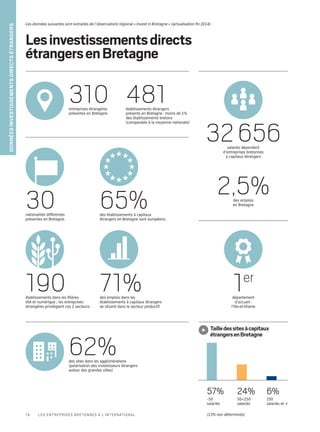 310entreprises étrangères
présentes en Bretagne
190établissements dans les filières
IAA et numérique ; les entreprises
étrangères privilégient ces 2 secteurs.
481établissements étrangers
présents en Bretagne : moins de 1%
des établissements bretons
(comparable à la moyenne nationale)
71%des emplois dans les
établissements à capitaux étrangers
se situent dans le secteur productif.
30nationalités différentes
présentes en Bretagne.
62%des sites dans les agglomérations
(polarisation des investisseurs étrangers
autour des grandes villes)
Lesinvestissementsdirects
étrangersenBretagne
65%des établissements à capitaux
étrangers en Bretagne sont européens.
57%
–50
salariés
24%
50250
salariés
6%
250
salariés et +
Tailledessitesàcapitaux
étrangersenBretagne
Les données suivantes sont extraites de l’observatoire régional « Invest in Bretagne » (actualisation fin 2014).
(13% non déterminés)
2,5%des emplois
en Bretagne
32 656salariés dépendent
d’entreprises bretonnes
à capitaux étrangers
1er
département
d’accueil :
l’Ille-et-Vilaine
Donnéesinvestissementsdirectsétrangers
16 Les entreprises bretonnes à l’international
 