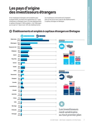 Lespaysd’origine
desinvestisseursétrangers
Si les investisseurs étrangers sont européens pour
la plupart (63%), les Etats-Unis représentent le 1er
pays
investisseur en Bretagne (avec 21% des établissements
à capitaux étrangers). Côté européen, c’est l’Allemagne
qui occupe la 1re
place (avec 16% des etablissements).
Les investisseurs nord-américains emploient
près du tiers de la main d’œuvre des établissements
à capitaux étrangers en Bretagne.
États-Unis 21%
27%
Belgique 8%
7%
Suisse 4%
1%
Luxembourg 2%
3%
Danemark 3%
1%
Chine 1%
14%
Allemagne 16%
9%
Japon 7%
8%
Suède 4%
4%
Irlande 1%
1%
Espagne 3%
1%
Inde 1%
1%
Royaume-Uni 10%
11%
Pays Bas 6%
6%
Italie 3%
2%
Autriche 1%
1%
Canada 2%
2%
Norvège 1%
1%
Finlande 1%
1%
Portugal 1%
0%
ÉtablissementsetemploisàcapitauxétrangersenBretagne
BRETAGNE
nombre d’établissements
75 50101
Allemagne
Roy.-Uni
États-Unis
BRETAGNE
nombre d’emplois
3 7008 9004 500
Chine
Roy.-Uni
États-Unis
Lesinvestisseurs
nord-américains
autoutpremierplan
% établissements % EMPLOIS
Donnéesinvestissementsdirectsétrangers
17CCI Bretagne – Bretagne Commerce International
 