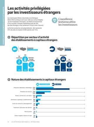Lesactivitésprivilégiées
parlesinvestisseursétrangers
Les 2 principales filières industrielles de la Bretagne
(IAA et TIC/numérique) sont aussi celles qui sont privilégiées
par les investisseurs étrangers. Les filières environnement
et éco-activités / énergies représentent près de 10%
des sites étrangers (mais seulement 1% de la main d’œuvre).
La fonction production est prépondérante : elle représente
37% des sites et emploie 23 094 salariés (soit 71%).
L’excellence
bretonneattire
lesinvestisseurs
BRETAGNE
% établissements
BRETAGNE
% emplois
18%25%21%
IAA
TIC
numérique
Automobile
16% 9%23%
TIC
numérique Environn.
Énergie
Éco-activités
IAA
Production / Réalisation / Assemblage 37%
71%
Centre d’appels  Service en ligne 1%
2%
Point de vente 1%
0%
Traitement / valorisation des déchets 2%
0%
Centre de recherche  développement 7%
3%
Distribution / Logistique / Conditionnement 9%
4%
Bureau commercial ou de liaison 12%
2%
Prestations de services 31%
18%
Naturedesétablissementsàcapitauxétrangers
Répartitionparsecteurd’activité
desétablissementsàcapitauxétrangers
Donnéesinvestissementsdirectsétrangers
% établissements % EMPLOIS
18 Les entreprises bretonnes à l’international
 