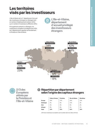 L’Ille-et-Vilaine,
département
d’accueilprivilégié
desinvestisseurs
étrangers
2/3des
Européens
attiréspar
leFinistèreet
l’Ille-et-Vilaine
Finistère
ÉTABLISSEMENTS
25%
Investisseurs
23%
Ille-et-Vilaine
ÉTABLISSEMENTS
42%
Investisseurs
44%
Morbihan
ÉTABLISSEMENTS
19%
Investisseurs
18%
Lesterritoires
visésparlesinvestisseurs
L’Ille-et-Vilaine est le 1er
département d’accueil
des investisseurs étrangers en Bretagne tant
en nombre d’établissements bretons (42%)
qu’en nombre d’investisseurs différents (44%).
Principalement présents en Bretagne, les
investisseurs européens privilégient pour 65%
les 2 départements opposés territorialement,
le Finistère et l’Ille-et-Vilaine.
Côtes d’Armor Finistère Ille-et-Vilaine Morbihan
Europe 10% 17% 25% 13%
Amérique 2% 5% 12% 3%
Asie 2% 3% 4% 2%
Afrique 0% 0% 1% 1%
Total 14% 25% 42% 19%
Donnéesinvestissementsdirectsétrangers
Répartitionpardépartement
selonl’originedescapitauxétrangers
(10% des investisseurs européens sont localisés dans les Côtes d’Armor)
Côtes d’Armor
ÉTABLISSEMENTS
14%
Investisseurs
15%
19CCI Bretagne – Bretagne Commerce International
 