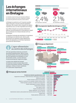 BRETAGNE
IMPORTATIONS
Leséchanges
internationaux
enBretagne
La Bretagne se positionne au 12e
rang des nouvelles
régions françaises, assurant 2,4% des exportations
nationales. Elle occupe le même rang parmi les régions
importatrices avec 2,1% des importations de la France.
Ces chiffres marquent une ouverture relativement
faible de l’économie bretonne à l’international au regard
de sa contribution à la richesse nationale (4,2% du
PIB français).
La répartition territoriale des exportations et importations
de la Bretagne est cohérente avec celle du poids
économique que représente chaque département.
39,7% des exportations et 41,8% des importations
proviennent de l’Ille-et-Vilaine.
Les résultats suivants sont issus des données de référence
du commerce extérieur de la France, élaborées et publiées
par la Direction générale des douanes et droits indirects.
35% des exportations bretonnes concernent
des produits agroalimentaires. Même si la part
de l’agroalimentaire diminue tendanciellement
dans les exportations de la Bretagne au cours
des dernières années, ce secteur demeure
le socle économique de l’export de la région.
Le secteur des matériels de transport,
est fortement orienté à la baisse depuis 2012.
Le secteur des produits chimiques, cosmétiques,
plastiques, minéraux et divers, représente
le 2e
poste breton (export/import).
BRETAGNE 12e
rang des nouvelles régions françaises
2,4%des exportations nationales
2,1%des importations nationales
BRETAGNE
EXPORTATIONS
BRETAGNE
EXPORTATIONS
Produits des industries agroalimentaires (IAA) 35,1% 21,0%
Équipements mécaniques, matériel électrique, électronique et informatique 15,8% 15,6%
Matériels de transport 13,0% 8,0%
Produits chimiques, parfums et cosmétiques 9,5% 10,3%
Produits en caoutchouc et en plastique, produits minéraux divers 5,2% 6,7%
Produits agricoles, sylvicoles, de la pêche et de l’aquaculture 4,6% 6,6%
Produits métallurgiques et produits métalliques 4,4% 5,6%
Produits pharmaceutiques 3,5% 4,1%
Bois, papier et carton 2,4% 4,2%
Produits manufacturés divers 2,3% 3,0%
Textiles, habillement, cuir et chaussures 2,2% 7,8%
Hydrocarbures naturels, autres produits des industries extractives, électricité, déchets 1,5% 0,5%
Produits divers 0,5% 0,3%
Produits pétroliers raffinés et coke 0% 6,3%
BRETAGNE
IMPORTATIONS
L’agro-alimentaire
aucentredeséchanges
Morbihan
MONTANTS EXPORTÉS
2 066 M€
MONTANTS IMPORTÉS
2 257 M€
Total Bretagne
MONTANTS EXPORTÉS
10 082 M€
MONTANTS IMPORTÉS
10 648 M€
Ille-et-Vilaine 
MONTANTS EXPORTÉS
3 998 M€
MONTANTS IMPORTÉS
4 453 M€
Finistère
MONTANTS EXPORTÉS
2 856 M€
MONTANTS IMPORTÉS
2 891 M€
Échangespardépartement
Échangesparsecteurd’activité
Uneprogressionrégulièredeséchangessur10ans
2005 201420132012201120102009200820072006
IMPORTATIONS EXPORTATIONS SOLDE
7 475 M€
10 082 M€
7 743 M€
10 648 M€
Donnéesderéférence
Côtes d’Armor
MONTANTS EXPORTÉS
1 162 M€
MONTANTS IMPORTÉS
1 047 M€
4 Les entreprises bretonnes à l’international
 