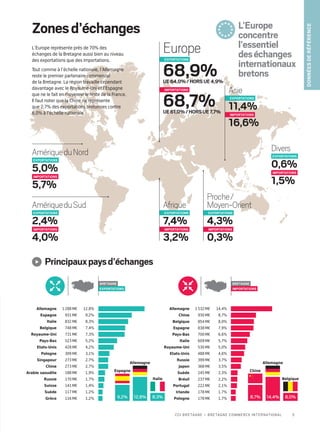 Afrique
EXPORTATIONS
7,4%
IMPORTATIONS
3,2%
Proche /
Moyen-Orient
EXPORTATIONS
4,3%
IMPORTATIONS
0,3%
Asie
EXPORTATIONS
11,4%
IMPORTATIONS
16,6%
AmériqueduNord
EXPORTATIONS
5,0%
IMPORTATIONS
5,7%
AmériqueduSud
EXPORTATIONS
2,4%
IMPORTATIONS
4,0%
EuropeEXPORTATIONS
68,9%UE64,0%/HORSUE4,9%
IMPORTATIONS
68,7%UE61,0%/HORSUE7,7%
Divers
EXPORTATIONS
0,6%
IMPORTATIONS
1,5%
Zonesd’échanges
Allemagne 1 288 M€ 12,8%
Espagne 931 M€ 9,2%
Italie 832 M€ 8,3%
Belgique 748 M€ 7,4%
Royaume-Uni 731 M€ 7,3%
Pays-Bas 523 M€ 5,2%
Etats-Unis 428 M€ 4,2%
Pologne 309 M€ 3,1%
Singapour 273 M€ 2,7%
Chine 273 M€ 2,7%
Arabie saoudite 188 M€ 1,9%
Russie 170 M€ 1,7%
Suisse 141 M€ 1,4%
Suède 117 M€ 1,2%
Grèce 116 M€ 1,2%
Allemagne 1 532 M€ 14,4%
Chine 930 M€ 8,7%
Belgique 854 M€ 8,0%
Espagne 838 M€ 7,9%
Pays-Bas 700 M€ 6,6%
Italie 609 M€ 5,7%
Royaume-Uni 530 M€ 5,0%
Etats-Unis 488 M€ 4,6%
Russie 399 M€ 3,7%
Japon 368 M€ 3,5%
Suède 245 M€ 2,3%
Brésil 237 M€ 2,2%
Portugal 222 M€ 2,1%
Irlande 178 M€ 1,7%
Pologne 178 M€ 1,7% 8,0%14,4%8,7%
Chine
Allemagne
Belgique
Espagne
Allemagne
Italie
12,8%9,2% 8,3%
L’Europe représente près de 70% des
échanges de la Bretagne aussi bien au niveau
des exportations que des importations.
Tout comme à l’échelle nationale, l’Allemagne
reste le premier partenaire commercial
de la Bretagne. La région travaille cependant
davantage avec le Royaume-Uni et l’Espagne
que ne le fait en moyenne le reste de la France.
Il faut noter que la Chine ne représente
que 2,7% des exportations bretonnes contre
6,0% à l’échelle nationale.
L’Europe
concentre
l’essentiel
deséchanges
internationaux
bretons
Principauxpaysd’échanges
BRETAGNE
EXPORTATIONS
BRETAGNE
IMPORTations
Donnéesderéférence
5CCI Bretagne – Bretagne Commerce International
 