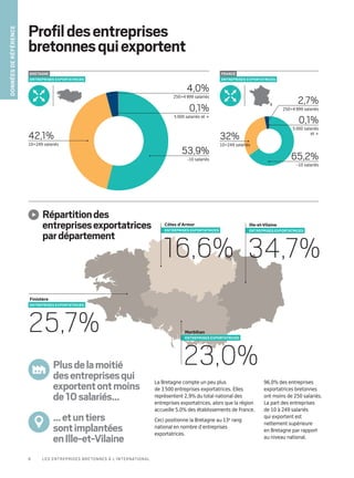…etuntiers
sontimplantées
enIlle-et-Vilaine
Profildesentreprises
bretonnesquiexportent
La Bretagne compte un peu plus
de 3 500 entreprises exportatrices. Elles
représentent 2,9% du total national des
entreprises exportatrices, alors que la région
accueille 5,0% des établissements de France.
Ceci positionne la Bretagne au 13e
 rang
national en nombre d’entreprises
exportatrices.
96,0% des entreprises
exportatrices bretonnes
ont moins de 250 salariés.
La part des entreprises
de 10 à 249 salariés
qui exportent est
nettement supérieure
en Bretagne par rapport
au niveau national.
Plusdelamoitié
desentreprisesqui
exportentontmoins
de10salariés…
Finistère
ENTREPRISES EXPORTATRICES
25,7%
Ille-et-Vilaine
ENTREPRISES EXPORTATRICES
34,7%
Morbihan
ENTREPRISES EXPORTATRICES
23,0%
Répartitiondes
entreprisesexportatrices
pardépartement
Donnéesderéférence
BRETAGNE
ENTREPRISES EXPORTATRICES
4,0%
0,1%
53,9%
2504 999 salariés
5 000 salariés et +
–10 salariés
42,1%
10249 salariés
FRANCE
ENTREPRISES EXPORTATRICES
2,7%
0,1%
65,2%
2504 999 salariés
5 000 salariés
et +
–10 salariés
32%
10249 salariés
Côtes d’Armor
ENTREPRISES EXPORTATRICES
16,6%
6 Les entreprises bretonnes à l’international
 