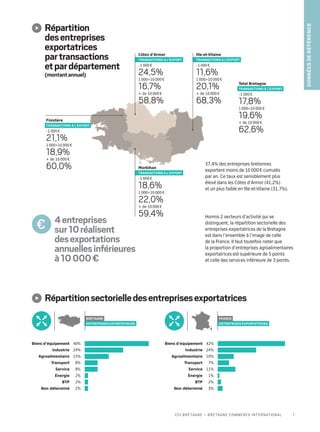 37,4% des entreprises bretonnes
exportent moins de 10 000 € cumulés
par an. Ce taux est sensiblement plus
élevé dans les Côtes d’Armor (41,2%)
et un plus faible en Ille-et-Vilaine (31,7%).
Hormis 2 secteurs d’activité qui se
distinguent, la répartition sectorielle des
entreprises exportatrices de la Bretagne
est dans l’ensemble à l’image de celle
de la France. Il faut toutefois noter que
la proportion d’entreprises agroalimentaires
exportatrices est supérieure de 5 points
et celle des services inférieure de 3 points.
4entreprises
sur10réalisent
desexportations
annuellesinférieures
à10000 €
Biens d’équipement 40%
Industrie 24%
Agroalimentaire 15%
Transport 8%
Service 8%
Énergie 2%
BTP 2%
Non déterminé 2%
Biens d’équipement 42%
Industrie 24%
Agroalimentaire 10%
Transport 7%
Service 11%
Énergie 1%
BTP 2%
Non déterminé 3%
FRANCE
ENTREPRISES EXPORTATRICES
BRETAGNE
ENTREPRISES EXPORTATRICES
Total Bretagne
TRANSACTIONS À L’EXPORT
–1 000 €
17,8%
1 00010 000 €
19,6%
+ de 10 000 €
62,6%
Finistère
TRANSACTIONS À L’EXPORT
–1 000 €
21,1%
1 00010 000 €
18,9%
+ de 10 000 €
60,0%
Ille-et-Vilaine
TRANSACTIONS À L’EXPORT
–1 000 €
11,6%
1 00010 000 €
20,1%
+ de 10 000 €
68,3%
Morbihan
TRANSACTIONS À L’EXPORT
–1 000 €
18,6%
1 00010 000 €
22,0%
+ de 10 000 €
59,4%
Répartitionsectorielledesentreprisesexportatrices
Donnéesderéférence
Répartition
desentreprises
exportatrices
partransactions
etpardépartement
(montantannuel)
Côtes d’Armor
TRANSACTIONS À L’EXPORT
–1 000 €
24,5%
1 00010 000 €
16,7%
+ de 10 000 €
58,8%
7CCI Bretagne – Bretagne Commerce International
 