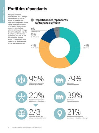Profildesrépondants
Bretagne Commerce
International et la CCI Bretagne
ont mené dans le cadre de
la mise en place de cette
publication, une enquête afin de
mieux connaitre les pratiques
et les besoins des entreprises
bretonnes. Les résultats
suivants sont issus de l’analyse
des données de cette enquête.
Ils portent sur 324 réponses
exploitables, soit près de 10%
des entreprises réputées
actives à l’international et se
basent sur un poids identique
de chacune des entreprises.
20%des entreprises répondantes
appartiennent à un groupe et …
95%des entreprises répondantes
ont moins de 250 salariés
2/3d’entre elles décident de la
politique internationale à mener.
79%d’entreprises
répondantes exportent
39%d’entreprises
répondantes importent
21%d’entreprises répondantes ont
au moins une implantation à l’étranger
5%
41%
13%
41%
–10 salariés
250 salariés et +
50249 salariés
1049 salariés
Répartitiondesrépondants
partranched’effectif
Donnéesenquête
8 Les entreprises bretonnes à l’international
 