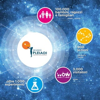 900
lezioni
all’anno di
Planetario
“Globe”
3.000
visitatori
in 2 giorni all’apertura
del cantiere
WOW, il primo
Science Center
del Veneto
100.000
bambini, ragazzi
e famigliari
partecipanti ad eventi e mostre su
territorio nazionale
oltre 1.000
esperimenti
in 60 aree tematiche
 