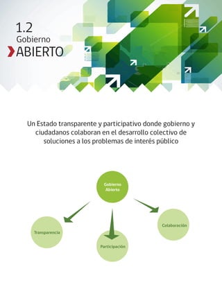 Gobierno Abierto   9




1.2
Gobierno
ABIERTO



  Un Estado transparente y participativo donde gobierno y
    ciudadanos colaboran en el desarrollo colectivo de
       soluciones a los problemas de interés público




                           Gobierno
                            Abierto




                                              Colaboración
      Transparencia


                          Participación
 
