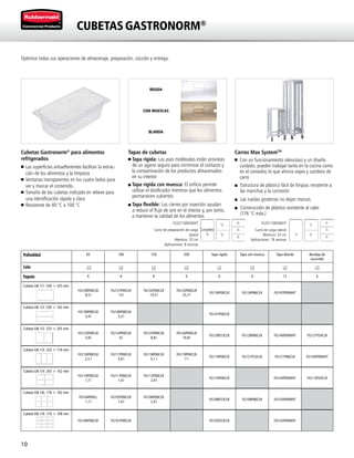 10
RÍGIDA
CON MUESCAS
BLANDA
CUBETAS GASTRONORM®
Optimice todas sus operaciones de almacenaje, preparación, cocción y entrega.
Cubetas Gastronorm®
para alimentos
refrigerados
n	Las superficies antiadherentes facilitan la extrac-
ción de los alimentos y la limpieza
n	 Ventanas transparentes en los cuatro lados para
ver y marcar el contenido.
n	 Tamaño de las cubetas indicado en relieve para
una identificación rápida y clara
n	 Resistente de 40 °C a 100 °C
Tapas de cubetas
n Tapa rígida: Las asas moldeadas están provistas
	de un agarre seguro para minimizar el contacto y
la contaminación de los productos almacenados
en su interior
n Tapa rígida con muesca: El orificio permite
utilizar el dosificador mientras que los alimentos
permanecen cubiertos
n Tapa flexible: Los cierres por inserción ayudan 	
	a reducir el flujo de aire en el interior y, por tanto,
a mantener la calidad de los alimentos
Carros Max SystemTM
n Con un funcionamiento silencioso y un diseño
cuidado, pueden trabajar tanto en la cocina como
en el comedor, lo que ahorra viajes y cambios de
carro
n Estructura de plástico fácil de limpiar, resistente a
las manchas y la corrosión
n Las ruedas giratorias no dejan marcas
n Construcción de plástico resistente al calor
(176 °C máx.)
1
⁄3
1
⁄3
1
⁄3
1
⁄2
1
⁄1
1
⁄2
1
⁄3
1
⁄3
1
⁄3
1
⁄2
1
⁄1
1
⁄2
Completo
FG331500OWHT
Carro de preparación de carga
lateral
Abertura: 33 cm
Aplicaciones: 8 ranuras
FG331700OWHT
1
⁄1
1
⁄3
1
⁄3
1
⁄3
1
⁄2
1
⁄2
Carro de carga lateral
Abertura: 33 cm
Aplicaciones: 18 ranuras
Profundidad 65 100 150 200 Tapa rígida Tapa con muesca Tapa blanda Bandeja de
escurrido
Color
Paquete 6 6 6 6 6 6 12 6
Cubeta GN 1/1: 530 × 325 mm
FG130P00CLR
8,5 l
FG131P00CLR
13 l
FG132P00CLR
19,5 l
FG133P00CLR
25,7 l
FG134P00CLR FG134P86CLR FG147P00WHT
Cubeta GN 1/2: 530 × 162 mm
FG139P00CLR
3,4 l
FG140P00CLR
5,2 l
FG141P00CLR
Cubeta GN 1/2: 325 × 265 mm
FG123P00CLR
3,8 l
FG124P00CLR
6 l
FG125P00CLR
8,8 l
FG126P00CLR
10,8 l
FG128P23CLR FG128P86CLR FG146P00WHT FG127P24CLR
Cubeta GN 1/3: 325 × 176 mm
FG116P00CLR
2,5 l
FG117P00CLR
3,8 l
FG118P00CLR
5,1 l
FG119P00CLR
7 l
FG114P00CLR FG121P23CLR FG121P86CLR FG145P00WHT
Cubeta GN 1/4: 265 × 162 mm
FG110P00CLR
1,1 l
FG111P00CLR
1,6 l
FG112P00CLR
2,4 l
FG114P00CLR FG144P00WHT FG113P24CLR
Cubeta GN 1/6: 176 × 162 mm
FG104P00CL
1,1 l
FG105P00CLR
1,6 l
FG106P00CLR
2,4 l
FG108P23CLR FG108P86CLR FG143P00WHT
Cubeta GN 1/9: 176 × 108 mm
FG100P00CLR FG101P00CLR FG102P23CLR FG142P00WHT
 