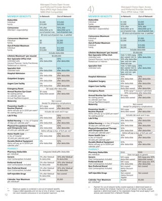 managed Choice open Access


                                                                                           4)
                                               and preferred provider benefits                                                      managed Choice open Access
                                               plans (ppo) high deductible                                                          and preferred provider benefits
                                               5000 (hsA Compatible)                                                                plans (ppo) value 1500

  member benefits                             in-network              out-of-network+      member benefits                         in-network             out-of-network+
  Deductible                                                                               Deductible
  Individual                                  $5,000                  $10,000              Individual                              $1,500              $3,000
  Family                                      $10,000                 $20,000              Family                                  $3,000              $6,000
                                                                                           Coinsurance                             30% after           50% after
     Coinsurance                              0% after                50% after
                                                                                           (Member’s responsibility)               deductible up to    deductible up to
     (Member’s responsibility)                deductible up to        deductible up to
                                                                                                                                   out-of-pocket max. out-of-pocket max.
                                              out-of-pocket max.      out-of-pocket max.
                                                                                                                                     $0 once out-of-pocket max. is satisfied
                                                $0 once out-of-pocket max. is satisfied
                                                                                           Coinsurance Maximum
     Coinsurance Maximum                                                                   Individual                              $1,500                 $7,000
     Individual                               $0                      $2,500               Family                                  $3,000                 $14,000
     Family                                   $0                      $5,000               Out-of-Pocket Maximum
     Out-of-Pocket Maximum                                                                 Individual                              $3,000                 $10,000
     Individual                               $5,000                  $12,500              Family                                  $6,000                 $20,000
     Family                                   $10,000                 $25,000                                                                   Includes deductible
                                                           Includes deductible             Lifetime Maximum* per insured                            $5,000,000
     Lifetime Maximum* per insured                             $5,000,000                  Non-Specialist Office Visit             Visits 1-2 $30 copay, 30%
                                                                                           Unlimited visits                        ded. waived; Visit 3+ after deductible
     Non-Specialist Office Visit             0%                       30%                  General Physician, Family Practitioner, 30% after deductible.
     Unlimited visits                        after deductible         after deductible     Pediatrician or Internist               Spec. and non- spec
     General Physician, Family Practitioner,                                                                                       share visit max
     Pediatrician or Internist                                                             Specialist Visit                        Visits 1-2 $30 copay, 30%
     Specialist Visit                         0%                      30%                  Unlimited visits                        ded. waived; Visit 3+ after deductible
     Unlimited visits                         after deductible        after deductible                                             30% after deductible.
                                                                                                                                   Spec. and non- spec
     Hospital Admission                       0%                      50%                                                          share visit max
                                              after deductible        after deductible
                                                                                           Hospital Admission                      30%                    50%
     Outpatient Surgery                       0%                      50%                                                          after deductible       after deductible
                                              after deductible        after deductible     Outpatient Surgery                      30%                    50%
     Urgent Care Facility                     0%                      50%                                                          after deductible       after deductible
                                              after deductible        after deductible     Urgent Care Facility                    $50 copay              50%
     Emergency Room                                     $0 copay after deductible                                                  deductible waived      after deductible
     Annual Routine Gyn Exam                  $0 copay                30%                  Emergency Room                               $100 copay** (waived if admitted)
     No waiting period,                       deductible waived       after deductible                                                   30% coinsurance after deductible
     no calendar year max.                                                                 Annual Routine Gyn Exam                 $0 copay               30%
     Annual Pap/Mammogram                                                                  No waiting period,                      deductible waived      after deductible
                                                                                           no calendar year max.
     Maternity                                                  Not covered                Annual Pap/Mammogram
                                                   (except for pregnancy complications)
                                                                                           Maternity                                                Not covered
     Preventive Health —                 $25 copay            30%                                                                      (except for pregnancy complications)
     Routine Physical                    deductible waived    after deductible
                                                                                           Preventive Health —                     $50 copay              30%
     Aetna will pay up to $200 per exam*
                                               Includes lab work and X-rays                Routine Physical                        deductible waived      after deductible
     No waiting period
                                                                                           Aetna will pay up to $200 per exam*
     Lab/X-Ray                                0%                      50%                  No waiting period                               Includes lab work and X-rays
                                              after deductible        after deductible     Lab/X-Ray                             30%                  50%
     Skilled Nursing — in lieu of hospital 0%                         50%                                                        after deductible     after deductible
     30 days per calendar year*            after deductible           after deductible     Skilled Nursing — in lieu of hospital 30%                  50%
     Physical/Occupational Therapy            0%                      50%                  30 days per calendar year*            after deductible     after deductible
     and Chiropractic Care                    after deductible        after deductible     Physical/Occupational Therapy         30%                  50%
     24 visits per calendar year*               Aetna will pay a max. of $25 per visit*    and Chiropractic Care                 after deductible     after deductible
                                                                                           24 visits per calendar year*            Aetna will pay a max. of $25 per visit*
     Home Health Care —                       0%                      50%
     in lieu of hospital                      after deductible        after deductible     Home Health Care —                    30%                  50%
     30 visits per calendar year*                                                          in lieu of hospital                   after deductible     after deductible
                                                                                           30 visits per calendar year*
     Durable Medical Equipment                0%                      50%
                                                                                           Durable Medical Equipment             30%                  50%
     Aetna will pay up to $2000 per           after deductible        after deductible
                                                                                           Aetna will pay up to $2000 per        after deductible     after deductible
     calendar year*
                                                                                           calendar year*
     phArmACy                                                                              phArmACy
     Pharmacy Deductible                            Integrated Medical/Rx Deductible       Pharmacy Deductible                     $500                 $500
     per individual                                                                        per individual                                   Does not apply to generic
     Generic                                  0% after Medical/       30% after Medical/   Generic                                 $20 copay            $20 copay plus 30%
     Oral Contraceptives Included             Rx deductible           Rx deductible        Oral Contraceptives Included            deductible waived    deductible waived
     Preferred Brand                          0% after Medical/       30% after Medical/   Preferred Brand                         $40 copay            $40 copay plus 30%
     Oral Contraceptives Included             Rx deductible           Rx deductible        Oral Contraceptives Included            after deductible     after deductible
                                                                                           Non-Preferred Brand                     Not covered          Not covered
     Non-Preferred Brand                      0% after Medical/       30% after Medical/   Oral Contraceptives Included            Aetna Discount
     Oral Contraceptives Included             Rx deductible           Rx deductible                                                Applies
     Self-Injectible Drugs                    0% after Medical/       Not covered          Self-Injectible Drugs                   Not covered          Not covered
                                              Rx deductible                                                                        Aetna Discount
                                                                                                                                   Applies
     Calendar Year Maximum                    $5,000                  $5,000               Calendar Year Maximum                   $5,000               $5,000
     per individual*                                                                       per individual*

                                                                                           +     Payment for out-of-network facility covered expenses is determined based on
  *        Maximum applies to combined in and out-of-network benefits.                           Aetna’s Market Fee Schedule. Payment for out-of-network non-facility covered
  **       Copay is billed separately and not due at time of service. Copay does                 expenses is determined based on the negotiated charge that would apply if such
           not count towards coinsurance or out-of-pocket maximum.                               services were received from a Network Provider.
12                                                                                                                                                                                13
 