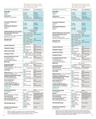managed Choice open Access                                                           managed Choice open Access
                                            and preferred provider benefits                                                      and preferred provider benefits
                                            plans (ppo) value 2500                                                               plans (ppo) value 5000

 member benefits                           in-network             out-of-network+      member benefits                           in-network            out-of-network+
 Deductible                                                                            Deductible
 Individual                                $2,500                 $5,000               Individual                                $5,000                $10,000
 Family                                    $5,000                 $10,000              Family                                    $10,000               $20,000
 Coinsurance                               30% after              50% after            Coinsurance                               30% after           50% after
 (Member’s responsibility)                 deductible up to       deductible up to     (Member’s responsibility)                 deductible up to    deductible up to
                                           out-of-pocket max.     out-of-pocket max.                                             out-of-pocket max. out-of-pocket max.
                                             $0 once out-of-pocket max. is satisfied                                              $0 once out-of-pocket max. is satisfied
 Coinsurance Maximum                                                                   Coinsurance Maximum
 Individual                                $2,500                 $5,000               Individual                                $5,000                $2,500
 Family                                    $5,000                 $10,000              Family                                    $10,000               $5,000
 Out-of-Pocket Maximum
                                                                                       Out-of-Pocket Maximum
 Individual                                $5,000               $10,000
                                                                                       Individual                                $10,000               $12,500
 Family                                    $10,000              $20,000
                                                                                       Family                                    $20,000               $25,000
                                                      Includes deductible
 Lifetime Maximum* per insured                            $5,000,000                                                                        Includes deductible
 Non-Specialist Office Visit             Visits 1-2 $30 copay, 30%                     Lifetime Maximum* per insured                              $5,000,000
 Unlimited visits                        ded. waived; Visit 3+ after deductible        Non-Specialist Office Visit               Visits 1-2 $30 copay, 30%
 General Physician, Family Practitioner, 30% after deductible.                         Unlimited visits                          ded. waived; Visit 3+ after deductible
 Pediatrician or Internist               Spec. and non- spec                           General Physician, Family                 30% after deductible.
                                         share visit max                                                                         Spec. and non- spec
                                                                                       Practitioner, Pediatrician or Internist
 Specialist Visit                        Visits 1-2 $30 copay, 30%                                                               share visit max
 Unlimited visits                        ded. waived; Visit 3+ after deductible        Specialist Visit                          Visits 1-2 $30 copay, 30%
                                         30% after deductible.                         Unlimited visits                          ded. waived; Visit 3+ after deductible
                                         Spec. and non- spec                                                                     30% after deductible.
                                         share visit max                                                                         Spec. and non- spec
 Hospital Admission                      30%                    50%                                                              share visit max
                                         after deductible       after deductible       Hospital Admission                        30%                    50%
 Outpatient Surgery                      30%                    50%                                                              after deductible       after deductible
                                         after deductible       after deductible       Outpatient Surgery                        30%                    50%
 Urgent Care Facility                    $50 copay              50%                                                              after deductible       after deductible
                                         deductible waived      after deductible       Urgent Care Facility                      $50 copay              50%
 Emergency Room                               $100 copay** (waived if admitted)                                                  deductible waived      after deductible
                                              30% coinsurance after deductible         Emergency Room                                 $100 copay** (waived if admitted)
 Annual Routine Gyn Exam                 $0 copay               30%                                                                          30% after deductible
 No waiting period,                      deductible waived      after deductible       Annual Routine Gyn Exam                   $0 copay               30%
 no calendar year max.                                                                 No waiting period,                        deductible waived      after deductible
 Annual Pap/Mammogram                                                                  no calendar year max.
 Maternity                                                Not covered                  Annual Pap/Mammogram
                                            (except for pregnancy complications)       Maternity                                             Not covered
 Preventive Health —                     $50 copay              30%                                                             (except for pregnancy complications)
 Routine Physical                        deductible waived      after deductible       Preventive Health —                   $50 copay             30%
 Aetna will pay up to $200 per exam*                                                   Routine Physical                      deductible waived     after deductible
 No waiting period                               Includes lab work and X-rays          Aetna will pay up to $200 per exam*          Includes lab work and X-rays
 Lab/X-Ray                             30%                 50%                         No waiting period
                                       after deductible    after deductible            Lab/X-Ray                             30%                   50%
 Skilled Nursing — in lieu of hospital 30%                 50%                                                               after deductible      after deductible
 30 days per calendar year*            after deductible    after deductible            Skilled Nursing — in lieu of hospital 30%                   50%
 Physical/Occupational Therapy         30%                 50%                         30 days per calendar year*            after deductible      after deductible
 and Chiropractic Care                 after deductible    after deductible            Physical/Occupational Therapy         30%                   50%
 24 visits per calendar year*           Aetna will pay a max. of $25 per visit*        and Chiropractic Care                 after deductible      after deductible
                                                                                       24 visits per calendar year*            Aetna will pay a max. of $25 per visit*
 Home Health Care —                        30%                    50%
 in lieu of hospital                       after deductible       after deductible     Home Health Care —                    30%                   50%
 30 visits per calendar year*                                                          in lieu of hospital                   after deductible      after deductible
                                                                                       30 visits per calendar year*
 Durable Medical Equipment                 30%                    50%
                                                                                       Durable Medical Equipment             30%                   50%
 Aetna will pay up to $2000 per            after deductible       after deductible
                                                                                       Aetna will pay up to $2000 per        after deductible      after deductible
 calendar year*
                                                                                       calendar year*
 phArmACy                                                                              phArmACy
 Pharmacy Deductible                       $500                 $500                   Pharmacy Deductible                   $500                  $500
 per individual                                     Does not apply to generic          per individual                                 Does not apply to generic
 Generic                                   $20 copay              $20 copay plus 30%   Generic                               $20 copay             $20 copay plus 30%
 Oral Contraceptives Included              deductible waived      deductible waived    Oral Contraceptives Included          deductible waived     deductible waived
 Preferred Brand                           $40 copay              $40 copay plus 30%   Preferred Brand                       $40 copay             $40 copay plus 30%
 Oral Contraceptives Included              after deductible       after deductible     Oral Contraceptives Included          after deductible      after deductible
 Non-Preferred Brand                       Not covered            Not covered          Non-Preferred Brand                   Not covered           Not covered
 Oral Contraceptives Included              Aetna Discount                              Oral Contraceptives Included          Aetna Discount
                                           Applies                                                                           Applies
 Self-Injectible Drugs                     Not covered            Not covered          Self-Injectible Drugs                 Not covered            Not covered
                                           Aetna Discount                                                                    Aetna Discount
                                           Applies                                                                           Applies
 Calendar Year Maximum                     $5,000                 $5,000               Calendar Year Maximum                 $5,000                $5,000
 per individual*                                                                       per individual*

                                                                                       +      Payment for out-of-network facility covered expenses is determined based on
 *     Maximum applies to combined in and out-of-network benefits.                            Aetna’s Market Fee Schedule. Payment for out-of-network non-facility covered
 **    Copay is billed separately and not due at time of service. Copay does                  expenses is determined based on the negotiated charge that would apply if such
       not count towards coinsurance or out-of-pocket maximum.                                services were received from a Network Provider.
14                                                                                                                                                                             15
 