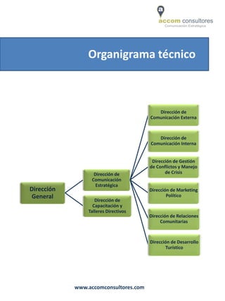 Organigrama técnico



                                          Dirección de
                                       Comunicación Externa



                                          Dirección de
                                       Comunicación Interna


                                        Dirección de Gestión
                                       de Conflictos y Manejo
                   Dirección de               de Crisis
                  Comunicación
                    Estratégica
Dirección                              Dirección de Marketing
 General                                       Político
                   Dirección de
                  Capacitación y
                Talleres Directivos
                                       Dirección de Relaciones
                                            Comunitarias



                                       Dirección de Desarrollo
                                              Turístico




            www.accomconsultores.com
 