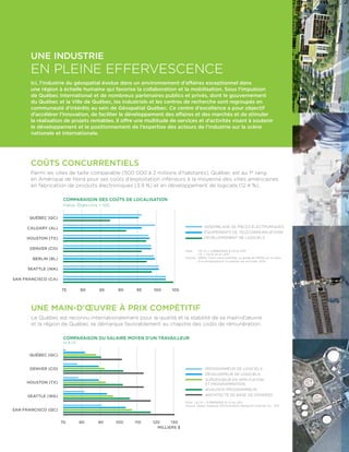 Une industrie
en pleine effervescence
Ici, l’industrie du géospatial évolue dans un environnement d’affaires exceptionnel dans
une région à échelle humaine qui favorise la collaboration et la mobilisation. Sous l’impulsion
de Québec International et de nombreux partenaires publics et privés, dont le gouvernement
du Québec et la Ville de Québec, les industriels et les centres de recherche sont regroupés en
communauté d’intérêts au sein de Géospatial Québec. Ce centre d’excellence a pour objectif
d’accélérer l’innovation, de faciliter le développement des affaires et des marchés et de stimuler
la réalisation de projets rentables. Il offre une multitude de services et d’activités visant à soutenir
le développement et le positionnement de l’expertise des acteurs de l’industrie sur la scène
nationale et internationale.
Coûts concurrentiels
Parmi les villes de taille comparable (500 000 à 2 millions d’habitants), Québec est au 1er
rang
en Amérique de Nord pour ses coûts d’exploitation inférieurs à la moyenne des villes américaines
en fabrication de produits électroniques (3,9 %) et en développement de logiciels (12,4 %).
Une main-d’Œuvre à prix compétitif
Le Québec est reconnu internationalement pour la qualité et la stabilité de sa main-d’œuvre
et la région de Québec se démarque favorablement au chapitre des coûts de rémunération.
Assemblage de pièces électroniques
Équipements de télécommunications
Développement de logiciels
Note : 	 1 $ CA = 0,98906920 $ US en 2011
	 1 ¤ = 1,35 $ US en 2011
Source :	 KPMG, Choix concurrentiels, Le guide de KPMG sur le choix
	 d’un emplacement où exercer ses activités, 2010
Programmeur de logiciels
Développeur de logiciels
Superviseur en application
et programmation
AnalysTe-programmeur
Architecte de base de données
Note : 1 $ CA = 0,98906920 $ US en 2011
Source : Salary Assessor, ERI Economic Research Institute, Inc., 2011
Comparaison du salaire moyen d’un travailleur
en $ US
Québec (QC)
DENVER (CO)
HOUSTON (TX)
SEATTLE (WA)
SAN FRANCISCO (QC)
70	 80	 90	 100	 110	 120	 130
milliers $
Comparaison des coûts de localisation
Indice : États-Unis = 100
Québec (QC)
Calgary (AL)
HOUSTON (TX)
DENVER (CO)
BERLIN (BL)
SEATTLE (WA)
SAN FRANCISCO (CA)
75	 80	 85	 90	 95	 100	 105
 
