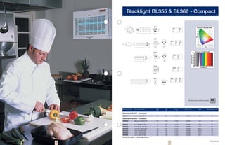 Blacklight BL355 & BL368 - Compact

          D                                              E27
                                                                                                              E27          20W
                     D                                                 27                                     L            165
                                                                                                              D            52

                                            L             27




                                                         G23
                                                                                                        G23         9W      11W
                                                                                                        L           165     233
                                                                      23
                                                                       23                      23
                                                                                                23
                     D                                                                                  D           28      28

                                                         20,8
                                                          20,8                    32
                                                                                   32
                                        L




                                                     G24d
                                                                                                              G24d        26W
                                                                                                              L           147
                                                D                23     23
                                                                                                              D           35


                                                    35     35                     35    35
                                    L



                                                     G24q
                                                                                                              G24q        13W
                                                                                                              L           115
                                                                                                              D           35




                                                     2G11                                               2G11        18W    36W
                                                D                                                       L           225    415
                                                                                       30     30
                                                                                                        D           38     38

                                L                          24    24          44   44




                                                                                                                                        All lamps are RoHS-compliant




     Ordering Code       Item description                       Watt                    Volt                   Current            Light Color        Base       Packing Quantity
                                                                 W                       V                       A

     Blacklight BL355 - Compact
     0025275             Lynx-S 9W BL355                         9                      60                      0.170               BL355            G23               50

     Blacklight BL368 - Compact
     5026088             MiniLynx 20W BL368                      20                     230                     0.160               BL368             E27              20

     0025411             Lynx-S 9W BL 368                        9                      60                      0.170               BL368            G23               50
     0025412             Lynx-S 11W BL 368                       11                     91                      0.155               BL368            G23               50
     0025708             Lynx-DE 13W BL368                       13                     91                      0.175               BL368           G24q-1             50
     0025709             Lynx-D 26W BL368                        26                     105                     0.325               BL368           G24d-3             50
     0025268             Lynx-L 18W BL368                        18                     58                      0.375               BL368            2G11              10
     5025695             Lynx-L 36W BL368                        36                     106                     0.435               BL368            2G11              10
     UV-A= 315-400nm        UV-B=280-315nm


10                                                                                                 11
 