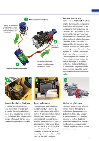 5
Moteur de rotation électrique
Le moteur de rotation hydrau-
lique habituel est remplacé par
un moteur de rotation électrique,
conçu pour récupérer de l'énergie
lors du freinage de la rotation. Cette
énergie est envoyée dans le super-
condensateur pour y être stockée.
Supercondensateur
Le dispositif du supercondensa-
teur comprend un onduleur, qui
transforme le courant alternatif du
moteur du générateur et du moteur
de rotation en courant continu
stockée dans le supercondensa-
teur. Les condensateurs ont recours
à la migration d'électrons et d'ions
pour se charger et se décharger et
peuvent donc transférer le courant
beaucoup plus vite que les batte-
ries, qui produisent de l'électricité à
partir de réactions chimiques.
Moteur du générateur
Le moteur du générateur se trouve
entre le moteur et les pompes
hydrauliques. Le générateur pro-
duit de l'électricité pour charger
le condensateur en fonction des
besoins. Le moteur du généra-
teur utilise de l'électricité tirée du
condensateur pour apporter de
l'énergie supplémentaire au moteur
lors du démarrage.
L'énergie de régénération
est captée par le moteur
de rotation et envoyée au
supercondensateur pour
y être stockée.
Moteur de rotation électrique
Dispositif du supercondensateur
Moteur du
générateur
L'énergie stockée dans le
condensateur apporte de
l'énergie supplémentaire au
démarrage du moteur
1
2
3
1
2
3
Système hybride aux
composants ﬁables et durables
En plus du moteur, les composants
hydrauliques, le distributeur et les
composants électroniques qui les
contrôlent, les composants du sys-
tème hybride, tels que l’ensemble
générateur-moteur, l’ensemble géné-
rateur-moteur de rotation électrique,
l’onduleur et le condensateur ont
également été développés et fabri-
qués par Komatsu. Ils sont soigneu-
sement agencés sur la machine. Les
réglages de l’onduleur permettent
d’optimiser le fonctionnement de
l’ensemble générateur-moteur, de
l’ensemble générateur-moteur de
rotation électrique et du moteur
en fonction du travail à effectuer
et permettent à l’engin de montrer
pleinement ses capacités, tout en
réduisant sensiblement la consom-
mation.
 