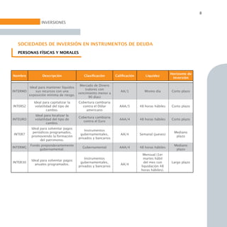 8

                 INVERSIONES




   SOCIEDADES DE INVERSIÓN EN INSTRUMENTOS DE DEUDA
   PERSONAS FÍSICAS Y MORALES




                                                                                                Horizonte de
Nombre           Descripción               Clasiﬁcación        Caliﬁcación      Liquidez
                                                                                                 inversión

                                      Mercado de Dinero
        Ideal para mantener líquidos
                                         (valores con
INTERMD     sus recursos con una                                  AA/1          Mismo día       Corto plazo
                                     vencimiento menor a
        exposición mínima de riesgo.
                                           90 días)
            Ideal para capitalizar la   Cobertura cambiaria
INTERS2      volatilidad del tipo de      contra el Dólar        AAA/5       48 horas hábiles   Corto plazo
                     cambio.                americano
            Ideal para localizar la
                                        Cobertura cambiaria
INTEURO     volatilidad del tipo de                              AAA/4       48 horas hábiles   Corto plazo
                                          contra el Euro
                    cambio.
          Ideal para solventar pagos
                                            Instrumentos
           periódicos programados,                                                                Mediano
INTER7                                   gubernamentales,         AA/4       Semanal (jueves)
          promoviendo la formación                                                                 plazo
                                        privados y bancarios
                del patrimonio.
          Fondo preponderantemente                                                                Mediano
INTERMG                                   Gubernamental          AAA/4       48 horas hábiles
               gubernamental.                                                                      plazo
                                                                              Mensual (1er
                                            Instrumentos                       martes hábil
          Ideal para solventar pagos
INTER30                                  gubernamentales,                      del mes con      Largo plazo
            anuales programados.                                  AA/4
                                        privados y bancarios                 liquidación 48
                                                                             horas hábiles).
 