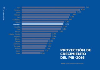 PROYECCIÓN DE
CRECIMIENTO
DEL PIB-2016
Fuente: Fondo Monetario Internacional.
India
Panamá
China
Vietnam
Perú
Costa Rica
Bolivia
Colombia
Ecuador
Chile
México
Estados Unidos
Singapur
España
Canadá
Alemania
Portugal
Francia
Japón
Brasil
7,47
6,40
6,30
5,80
4,98
4,40
4,25
3,70
3,63
3,34
3,32
3,06
3,04
2,05
2,03
1,67
1,54
1,49
1,17
0,98
16
PROCOLOMBIA.CO
 