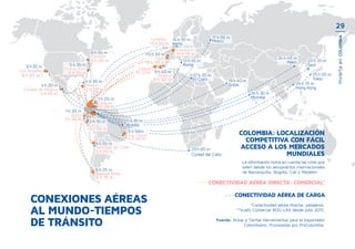 La información toma en cuenta las rutas que
salen desde los aeropuertos internacionales
de Barranquilla, Bogotá, Cali y Medellín.
Colombia: Localización
competitiva con fácil
acceso A los mercados
mundiales
Conexiones aéreas
al mundo-Tiempos
de tránsito
CONECTIVIDAD AÉREA DIRECTA: COMERCIAL*
CONECTIVIDAD AÉREA DE CARGA
Bogotá
24 h 40 m
23 h 35 mPekín
Seúl
25 h 05 m
24 h 15 m
Tokio
Hong Kong
11 h 25 m
14 h 10 m
13 h 45 m
17 h 35 m
19 h 40 m
17 h 00 mLondres
Berlín
Roma
El Cairo
Dubái
Moscú
11 h 15 m
9 h 40 m
9 h 40 m
Frankfurt
Madrid
l13 h 20 m
París
10 h 40 m
24 h 30 m
Mumbai
4 h 20 m
4 h 45 m
Ciudad de México
9 h 25 m
8 h 20 m**
Los Ángeles
5 h 35 m
5 h 35 m
Nueva York
8 h 54 m
6 h 05 m
Toronto
Miami
4 h 30 m
3 h 00 m
8 h 25 m
6 h 15 m
Buenos Aires
5 h 10 m
Brasilia
1 h 20 m
1 h 20 m
Caracas
3 h 00 m
Lima
3 h 10 m
6 h 55 m
5 h 00 m
Santiago de Chile
1 h 30 m
1 h 30 m
Quito
5 h 50m
5 h 45 m
Sao Paulo
23 h 05 m
Ciudad del Cabo
Lisboa
9h 55m
*Conectividad aérea directa: pasajeros.
**Vuelo Comercial BOG-LAX desde julio 2015.
Fuente: Rutas y Tarifas-Herramientas para el Exportador
Colombiano. Procesadas por ProColombia.
29
InviertaenCOLOMBIA
 