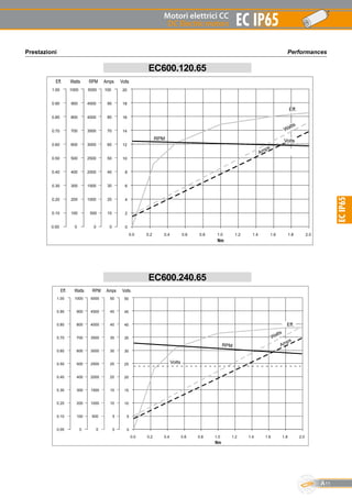 Motori elettrici CC
DC Electric motors
A11
EC IP65
ECIP65
PerformancesPrestazioni
0.0 0.2 0.4 0.6 0.8 1.0 1.2 1.4 1.6 1.8 2.0
20
18
16
14
12
10
8
6
4
2
0
100
90
80
70
60
50
40
30
20
10
0
5000
4500
4000
3500
3000
2500
2000
1500
1000
500
0
1000
900
800
700
600
500
400
300
200
100
0
1.00
0.90
0.80
0.70
0.60
0.50
0.40
0.30
0.20
0.10
0.00
Nm
VoltsAmpsRPMWattsEff.
Watts
Amps
RPM
Eff.
Volts
50
45
40
35
30
25
20
15
10
5
0
50
45
40
35
30
25
20
15
10
5
0
5000
4500
4000
3500
3000
2500
2000
1500
1000
500
0
1.00
0.90
0.80
0.70
0.60
0.50
0.40
0.30
0.20
0.10
0.00
1000
900
800
700
600
500
400
300
200
100
0
VoltsAmpsRPMWattsEff.
Watts
Amps
RPM
Eff.
Volts
0.0 0.2 0.4 0.6 0.8 1.0 1.2 1.4 1.6 1.8 2.0
Nm
EC600.120.65
EC600.240.65
 