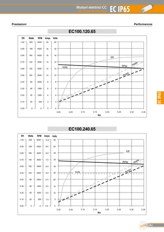 Motori elettrici CC
DC Electric motors
A3
EC IP65
ECIP65
PerformancesPrestazioni
EC100.120.65
20
18
16
14
12
10
8
6
4
2
00
5000
4500
4000
3500
3000
2500
2000
1500
1000
500
0
1.00
0.90
0.80
0.70
0.60
0.50
0.40
0.30
0.20
0.10
0.00
200
180
160
140
120
100
80
60
40
20
0
VoltsAmpsRPMWattsEff.
Watts
Amps
RPMVolts
0.00 0.05 0.10 0.15 0.20 0.25 0.30 0.35
Nm
Eff.
20
18
16
14
12
10
8
6
4
2
5010.0
459.0
408.0
357.0
306.0
255.0
204.0
153.0
102.0
51.0
00.0
5000
4500
4000
3500
3000
2500
2000
1500
1000
500
0
1.00
0.90
0.80
0.70
0.60
0.50
0.40
0.30
0.20
0.10
0.00
200
180
160
140
120
100
80
60
40
20
0
VoltsAmpsRPMWattsEff.
Watts
Amps
RPM
0.00 0.05 0.10 0.15 0.20 0.25 0.30 0.35
Nm
Eff.
Volts
EC100.240.65
 
