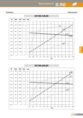Motori elettrici CC
DC Electric motors
A5
EC IP65
ECIP65
PerformancesPrestazioni
EC180.120.65
EC180.240.65
20
18
16
14
12
10
8
6
4
2
00
5000
4500
4000
3500
3000
2500
2000
1500
1000
500
0
1.00
0.90
0.80
0.70
0.60
0.50
0.40
0.30
0.20
0.10
0.00
500
450
400
350
300
250
200
150
100
50
0
VoltsAmpsRPMWattsEff.
Watts
Amps
RPM
Volts
0.00 0.05 0.10 0.15 0.20 0.25 0.30 0.35 0.40 0.45 0.550.50 0.60
Nm
Eff.
20
18
16
14
12
10
8
6
4
2
5010.0
459.0
408.0
357.0
306.0
255.0
204.0
153.0
102.0
51.0
00
5000
4500
4000
3500
3000
2500
2000
1500
1000
500
0
1.00
0.90
0.80
0.70
0.60
0.50
0.40
0.30
0.20
0.10
0.00
500
450
400
350
300
250
200
150
100
50
0
VoltsAmpsRPMWattsEff.
Watts
Amps
RPM
0.00 0.05 0.10 0.15 0.20 0.25 0.30 0.35 0.40 0.45 0.550.50 0.60
Nm
Eff.
Volts
 