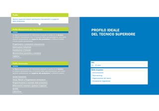 La figura professionale di riferimento proposta è quella di un tecnico
di sistemi meccatronici che, in funzione della specializzazione, può avere
sbocchi professionali nel supporto alla produzione in differenti ambiti,
incluso quello aerospaziale:
La figura professionale di riferimento proposta è quella di un tecnico
di sistemi aeronautici che, in funzione della specializzazione, può avere
sbocchi professionali nel supporto alla produzione in differenti ambiti:
Progettazione e produzione meccatronica
Automazione industriale
Installazione e Collaudo
Manutenzione preventiva e correttiva
Logistica
Analisi industriale
Tempi, Metodi e Progettazione attrezzature
Programmazione e controllo della produzione
Rifornimento materiali e gestione magazzini
Qualità
Laboratorio
Età
21 - 22 anni
Skills Acquisite
› Comunicazione
› Team-working
› Organizzazione del lavoro
› Competenze linguistiche
PROFILO IDEALE
DEL TECNICO SUPERIORE
Tecnico superiore sistemi aeronautici/meccatronici a supporto
della produzione
Profilo Meccatronico per l’Aerospazio
Profilo Aeronautico
TORINO
NOVARA
Profilo
 
