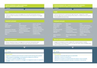 Italiano	 ATP	 Qualità e Sicurezza
Inglese tecnico	 Abilità relazionali	 Fattori umani
Matematica	 Norme di Diritto	 Disegno meccanico/
	 e Legislazione Aeronautica	 strutturale/elettronico
Organizzazione Aziendale	 Materiali Aeronautici	 Architettura dell’elicottero
Documentazione produttiva	 Pratiche di Manutenzione	 Aerodinamica di volo
Elettronica	 Meccanica	 Troubleshooting
Stage		
Età
21 - 25 anni
Età
22 - 26 anni
Skills Acquisite
› Eseguire le installazioni/prove funzionali sui velivoli previste dai documenti produttivi.
› Saper utilizzare la metodologia e la strumentazione adeguata per effettuare
	 il collaudo e il controllo montaggio dei velivoli.
› Sviluppare e gestire un processo di montaggio e un programma di parti e/o componenti
	 di veivoli.
Skills Acquisite
› Individuare la funzionalità delle parti di un aeromobile.
› Organizzare il servizio di manutenzione.
› Ripristinare le condizioni di normale esercizio del velivolo in casi di anomalie.
› Applicare la normativa aeronautica nazionale, comunitaria e internazionale.
Il Tecnico Superiore di linea di montaggio per le costruzioni aeronautiche opera
all’interno di aziende focalizzate sul business delle costruzioni aeronautiche.
I soggetti che ottengono la licenza categoria B1.1 possono lavorare in qualità
di manutentore di aeromobili in Europa e nel resto del mondo, presso compagnie aeree
o ditte di manutenzione certificate.
1° percorso 2° percorso
TECNICO SUPERIORE DI LINEA DI MONTAGGIO
PER LE COSTRUZIONI AERONAUTICHE
TECNICO SUPERIORE PER LA MANUTENZIONE DEGLI AEROMOBILI
categoria B1.1 EASA Parte 66 (allegato III al regolamento (CE) 2042/2003)
Contenuti curriculari Contenuti curriculari
Sbocchi occupazionali Sbocchi occupazionali
Inglese specialistico	 Matematica	 Eliche
Lingua italiana	 Fisica	 Pratiche di Manutenzione
Aerodinamica	 Fondamenti 	 Fattori umani: manutenzione
di base	 di elettrotecnica	 ed incidenti aeronautici
Informatica avanzata	 Fondamenti di elettronica	 Materiali Aeronautici
Organizzazione	 Norme di Diritto	 Aerodinamica, strutture
Aziendale	 e Legislazione Aeronautica	 e sistemi dell’aeromobile
		 a Turbina
Abilità relazionali 	 Sistemi Digitali di bordo	 Motori a Turbina
Diritto	 Stage
e problem solving
Il Tecnico Superiore di linea di montaggio per le costruzioni aeronautiche assicura
l’esecuzione delle installazioni/prove funzionali previste nelle operazioni di montaggio
dei velivoli.
Il Tecnico Superiore per la manutenzione degli aeromobili - categoria B1.1 EASA
Parte 66 svolge tutte le attività necessarie alla verifica e al mantenimento dei requisiti
di aeronavigabilità dell’aeromobile.
Profilo Profilo
 