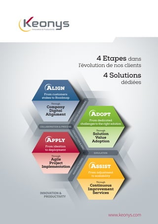 From customers
stakes to Roadmap
ALIGN
Through
From dedicated
challenges to the right solution
ADOPT
Through
From adjustment
to scalability
ASSIST
Through
From ideation
to deployment
APPLY
Through
Company
Digital
Alignment
Solution
Value
Adoption
Continuous
Improvement
Services
Agile
Project
Implementation
SIMULATION
MANUFACTURING
CONCEPTION&DMU
COLLABORATION & PROCESS
SYSTEMENGINEERING
4 Etapes dans
l’évolution de nos clients
4 Solutions
dédiées
www.keonys.com
INNOVATION &
PRODUCTIVITY
 