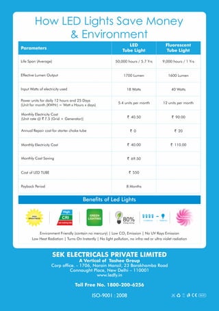 SEK ELECTRICALS PRIVATE LIMITED
A Vertical of Tashee Group
Corp ofce. - 1706, Narain Manzil, 23 Barakhamba Road
Connaught Place, New Delhi – 110001
www.ledfy.in
Toll Free No. 1800-200-6256
ISO-9001 : 2008
How LED Lights Save Money
& Environment
Benets of Led Lights
Environment Friendly (contain no mercury) | Low CO Emission | No UV Rays Emission2
Low Heat Radiation | Turns On Instantly | No light pollution, no infra red or ultra violet radiation
Parameters
LED
Tube Light
Fluorescent
Tube Light
Life Span (Average)
Effective Lumen Output
Input Watts of electricity used
Power units for daily 12 hours and 25 Days
(Unit for month (KWHr) = Watt x Hours x days)
Monthly Electricity Cost
(Unit rate @ `7.5 (Grid + Generator))
Annual Repair cost for starter choke tube
Monthly Electricity Cast
Monthly Cast Saving
Cost of LED TUBE
Payback Period
50,000 hours / 5.7 Yrs
1700 Lumen
18 Watts
5.4 units per month
` 40.50
` 0
` 40.00
` 69.50
` 550
8 Months
9,000 hours / 1 Yrs
1600 Lumen
40 Watts
12 units per month
` 90.00
` 20
` 110.00
4 X 8000 Hrs > 50000 Hrs
GREEN
LIGHTING
80%Energy saving
ELEGANT
APPEARANCE
 
