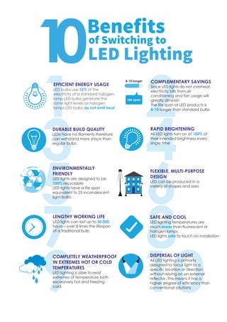 10Beneﬁts
of Switching to
LED Lighting
SAFE AND COOL
LED lighting temperatures are
much than uorescent orlower
halogen lamps.
LED lights to touch on installationsafe
LENGTHY WORKING LIFE
LED lights can last up to 50,000
hours – over 8 limes the lifespan
of a traditional bulb
COMPLETELY WEATHERPROOF
IN EXTREMES HOT OR COLD
TEMPERATURES
LED lighting is able to resist
extremes of temperature both
excessively hot and freezing
cold.
ENVIRONMENTALLY
FRIENDLY
LED lights are designed to be
recyclable100%
LED lights have a life span
equivalent to 25 incandescent
light bulbs
EFFICIENT ENERGY USAGE
LED bulbs use of the15%
electricity of a standard halogen
lamp LED bulbs generate the
same light levels as halogen
lamps LED bulbs do not emit heat
COMPLEMENTARY SAVINGS
Since LED lights do not overheat,
electricity bills from air
conditioning and fan usage will
greatly diminish
The life span of LED products is
longer than standard bulbs8-10
8-10 longer
Life span
RAPID BRIGHTENING
All LED lights turn on at of100%
their intended brightness every
single time
DISPERSAL OF LIGHT
All LED lighting is primarily
designed to focus light to a
specic location or direction,
without relying on an external
reector. This means it has a
higher degree of efciency than
conventional solutions
FLEXIBLE, MULTI-PURPOSE
DESIGN
LED can be produced in a
variety of shapes and sizes
DURABLE BUILD QUALITY
LEDs have no laments therefore
can withstand more shock than
regular bulbs
 