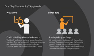 Coalition Building & Formative Research
We host in-country workshops with the coalition
partners. These workshops analyze the formative
research, provide training in Entertainment-
Education and initiate the process of developing a
comprehensive behavior change campaign.
PHASE TWO
Our “My Community ” Approach
We identify and recruit a diverse group of coalition
members. They are familiar with the culture, language
and needs of targeted communities and drive
formative research to understand the local context.
PHASE ONE
Training & Program Design
 