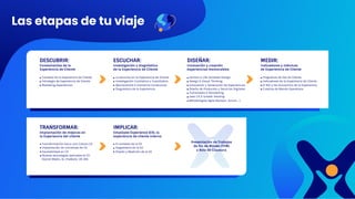Las etapas de tu viaje
DESCUBRIR:
Fundamentos de la
Experiencia de Cliente
Contexto de la Experiencia de Cliente
Estrategia de Experiencia de Cliente
Marketing Experiencial
ESCUCHAR:
Investigación y diagnóstico
de la Experiencia de Cliente
La escucha en la Experiencia de Cliente
Investigación Cualitativa y Cuantitativa
Neurociencia & Economía Conductual
Diagnóstico de la Experiencia
DISEÑAR:
Innovación y creación
experiencias memorables
Human & Life Centered Design
Design & Visual Thinking
Innovación y Generación de Experiencias
Diseño de Productos y Servicios Digitales
Transmedia & Storytelling
Lean CX & Growth Hacking
Metodologías Agile (Kanban, Scrum... )
MEDIR:
Indicadores y métricas
de Experiencia de Cliente
Programas de Voz de Cliente
Indicadores de la Experiencia de Cliente
El ROI y los Economics de la Experiencia
Cuadros de Mando Operativos
TRANSFORMAR:
Implantación de mejoras en
la Experiencia del cliente
Transformación hacia una Cultura CX
Implantación de iniciativas de CX
Escalabilidad en CX
Nuevas tecnologías aplicadas al CX
(Social Media, AI, Chatbots, VR, AR)
IMPLICAR:
Employee Experience (EX), la
experiencia de cliente interno
El contexto de la EX
Diagnóstico de la EX
Diseño y Medición de la EX
Presentación de Trabajos
de Fin de Máster (TFM)
y Acto de Clausura
 