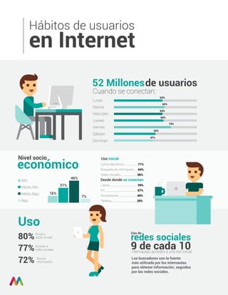 en Internet
Hábitos de usuarios
52 Millonesde usuarios
Cuando se conectan:
Lunes
Martes
Miércoles
Jueves
Viernes
Sábado
Domingo
63%
63%
64%
74%
52%
47%
65%
Nivel socio
económico
redes sociales
Uso inicial
Alto
Medio Alto
Medio Bajo
Bajo
16%
7%
31%
46%
Correo electrónico:.....................71%
Búsqueda de información...... 64%
Redes Sociales...........................56%
Laptop........................................... 59%
PC....................................................57%
Smartphones..............................49%
Tabletas........................................20%
Desde donde se conectan
Uso
Uso deEnviar y
recibir emails
Buscar
información
80%
77%
72%
Acceder a
redes sociales 9 de cada 10internautas accedes a una red social
Los buscadores son la fuente
más utilizada por los internautas
para obtener información, seguidos
por las redes sociales.
 