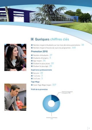 Quelques chiffres clés
  Nombre moyen d’étudiants sur les trois dernières promotions : 30
  Nombre moyen d’heures de cours du programme : 440

Promotion 2010
  Nombre d’étudiants : 27
  Etudiants étrangers : 5
  Age moyen : 24
  Etudiant le plus jeune : 22
  Etudiant le plus âgé : 25

Expérience professionnelle
  Aucune : 20
  1 à 2 ans : 2
  3 à 5 ans : 5
Tage-Mage
  Score Tage-Mage moyen : 327

Profil de la promotion




                                                                     1
 
