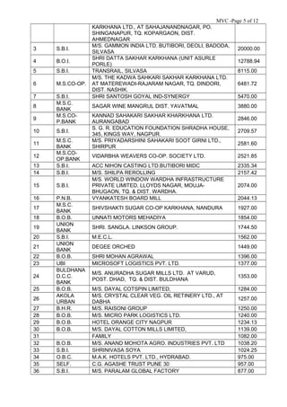 MVC -Page 5 of 12
KARKHANA LTD., AT SAHAJANANDNAGAR, PO.
SHINGANAPUR, TQ. KOPARGAON, DIST.
AHMEDNAGAR
3 S.B.I.
M/S. GAMMON INDIA LTD. BUTIBORI, DEOLI, BADODA,
SILVASA
20000.00
4 B.O.I.
SHRI DATTA SAKHAR KARKHANA (UNIT ASURLE
PORLE)
12788.94
5 S.B.I. TRANSRAIL, SILVASA 8115.00
6 M.S.CO-OP.
M/S. THE KADWA SAHKARI SAKHAR KARKHANA LTD.
AT MATEREWADI-RAJARAM NAGAR, TQ. DINDORI,
DIST. NASHIK.
6481.72
7 S.B.I. SHRI SANTOSH GOYAL IND-SYNERGY 5470.00
8
M.S.C.
BANK
SAGAR WINE MANGRUL DIST. YAVATMAL 3880.00
9
M.S.CO-
P.BANK
KANNAD SAHAKARI SAKHAR KHARKHANA LTD.
AURANGABAD
2846.00
10 S.B.I.
S. G. R. EDUCATION FOUNDATION SHRADHA HOUSE,
345, KINGS WAY, NAGPUR.
2709.57
11
M.S.C.
BANK
M/S. PRIYADARSHINI SAHAKARI SOOT GIRNI LTD.,
SHIRPUR
2581.60
12
M.S.CO-
OP.BANK
VIDARBHA WEAVERS CO-OP. SOCIETY LTD. 2521.85
13 S.B.I. ACC NIHON CASTING LTD.BUTIBORI MIDC 2335.34
14 S.B.I. M/S. SHILPA REROLLING 2157.42
15 S.B.I.
M/S. WORLD WINDOW WARDHA INFRASTRUCTURE
PRIVATE LIMITED, LLOYDS NAGAR, MOUJA-
BHUGAON, TQ. & DIST. WARDHA.
2074.00
16 P.N.B. VYANKATESH BOARD MILL 2044.13
17
M.S.C.
BANK
SHIVSHAKTI SUGAR CO-OP KARKHANA, NANDURA 1927.00
18 B.O.B. UNNATI MOTORS MEHADIYA 1854.00
19
UNION
BANK
SHRI. SANGLA. LINKSON GROUP. 1744.50
20 S.B.I. M.E.C.L. 1562.00
21
UNION
BANK
DEGEE ORCHED 1449.00
22 B.O.B. SHRI MOHAN AGRAWAL 1396.00
23 UBI MICROSOFT LOGISTICS PVT. LTD. 1377.00
24
BULDHANA
D.C.C.
BANK
M/S. ANURADHA SUGAR MILLS LTD. AT VARUD,
POST. DHAD, TQ. & DIST. BULDHANA
1353.00
25 B.O.B. M/S. DAYAL COTSPIN LIMITED, 1284.00
26
AKOLA
URBAN
M/S. CRYSTAL CLEAR VEG. OIL RETINERY LTD., AT
DABHA
1257.00
27 B.H.R. M/S. RAISONI GROUP 1250.00
28 B.O.B. M/S. MICRO PARK LOGISTICS LTD. 1240.00
29 B.O.B. HOTEL ORANGE CITY NAGPUR 1234.13
30 B.O.B. M/S. DAYAL COTTON MILLS LIMITED, 1139.00
31 FAMILY 1082.00
32 B.O.B. M/S. ANAND MOHOTA AGRO. INDUSTRIES PVT. LTD 1038.20
33 S.B.I. SHRINIVASA SOYA 1024.25
34 O.B.C. M.A.K. HOTELS PVT. LTD., HYDRABAD. 975.00
35 SELF. C.G. AGASHE TRUST PUNE 30 957.00
36 S.B.I. M/S. PARALAM GLOBAL FACTORY 877.00
 