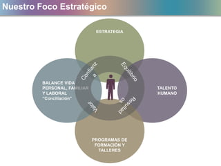 ESTRATEGIA
TALENTO
HUMANO
PROGRAMAS DE
FORMACIÓN Y
TALLERES
BALANCE VIDA
PERSONAL, FAMILIAR
Y LABORAL
“Conciliación”
Nuestro Foco Estratégico
 