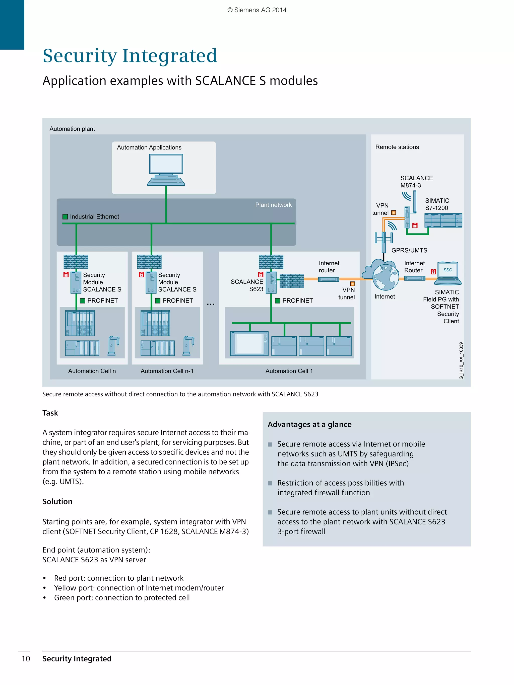 Security Integrated10
Secure remote access without direct connection to the automation network with SCALANCE S623
Task
A system integrator requires secure Internet access to their ma-
chine, or part of an end user's plant, for servicing purposes. But
they should only be given access to specific devices and not the
plant network. In addition, a secured connection is to be set up
from the system to a remote station using mobile networks
(e.g. UMTS).
Solution
Starting points are, for example, system integrator with VPN
client (SOFTNET Security Client, CP 1628, SCALANCE M874-3)
End point (automation system):
SCALANCE S623 as VPN server
• Red port: connection to plant network
• Yellow port: connection of Internet modem/router
• Green port: connection to protected cell
SSC
Automation Cell 1Automation Cell n-1Automation Cell n
Internet
router
Plant network
Automation Applications
Automation plant
Remote stations
SIMATIC
Field PG with
SOFTNET
Security
Client
VPN
tunnel
VPN
tunnel
G_IK10_XX_10339
SCALANCE
S623
PROFINETPROFINETPROFINET
Industrial Ethernet
Security
Module
SCALANCE S
Security
Module
SCALANCE S
...
Internet
Router
SCALANCE
M874-3
SIMATIC
S7-1200
GPRS/UMTS
Internet
Advantages at a glance
■ Secure remote access via Internet or mobile
networks such as UMTS by safeguarding
the data transmission with VPN (IPSec)
■ Restriction of access possibilities with
integrated firewall function
■ Secure remote access to plant units without direct
access to the plant network with SCALANCE S623
3-port firewall
Security Integrated
Application examples with SCALANCE S modules
© Siemens AG 2014
 
